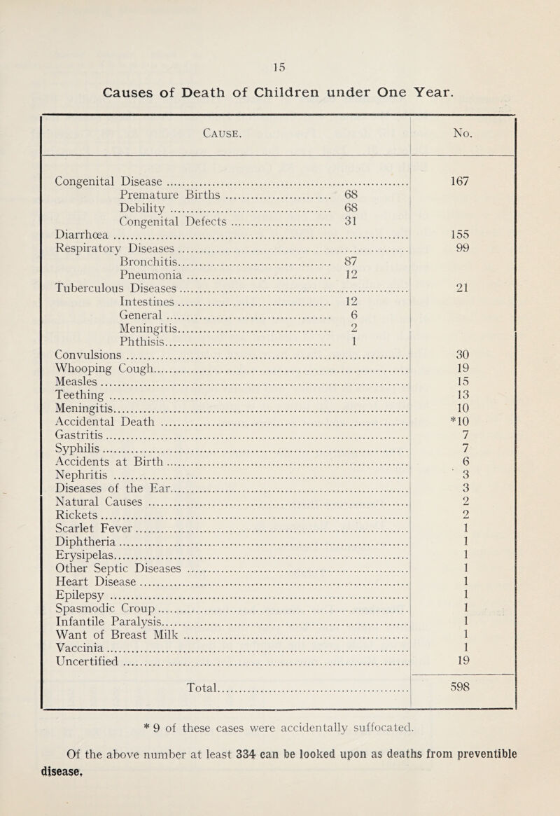 Causes of Death of Children under One Year. Cause. No. Congenital Disease 167 155 99 21 30 19 15 13 10 *10 7 7 6 3 3 2 2 1 1 1 1 1 1 1 1 1 1 19 Premature Births 68 Debility 68 Congenital Defects 31 Diarrhoea Respiratory Diseases Bronchitis 87 Pneumonia 12 Tuberculous Diseases Intestines 12 General 6 Meningitis 2 Phthisis 1 Convulsions Whooping Cough Measles Teething Meningitis Accidental Death Gastritis Syphilis Accidents at Birth Nephritis Diseases of the Ear Natural Causes Rickets Scarlet Fever Diphtheria Erysipelas Other Septic Diseases Heart Disease Epilepsy Spasmodic Croup Infantile Paralysis Want of Breast Milk Vaccinia Uncertified Total 598 * 9 of these cases were accidentally suffocated. Of the above number at least 334 can be looked upon as deaths from preventible disease,