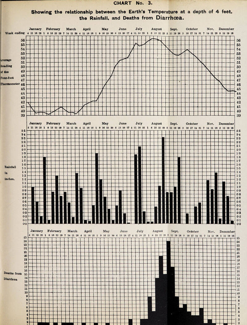 CHART No. 3 Showing the relationship between the Earth’s Temperature at a depth of 4 feet, the Rainfall, and Deaths from Diarrhoea. January February March April May June July f Week ending 4 ii 18 26 i 8 in 22 29 7 14 2i 28 4 11 18 26 2 « i« 2;i so fi 13 20 27 4 11.18 25 August Sept. October Nov. 8 13 22 29 5 12 19 26 3 10 17 24 31 7 14 21 28 December 6 12 19 28 56 55 54 53 iliverage 52 51 Reading 60 Lf the 49 ffour-foot 48 47 ^Thermometer 4g 45 44 43 42 41 40 39 — 1 1 1 / f % January February March April May June July August Sept. October 4 11 18 25 1 8 13 22 29 7 14 21 28 4 11 18 26 2 9 16 23 30 6 13 20 27 4 11 18 26 1 8 16 22 29 6 12 19 26 3 10 17 24 31 7 Nov. 14 21 28 Deceml 6 12 19 ler 26 Rainfall in inches. January February March April May June July August Sept. October Nov. December 4 11 18 23 1 8 16 22 29 7 14 21 28 4 11 18 25 2 9 16 23 30 6 13 20 27 4 11 18 23 1 8 15 22 29 5 12 19 26 3 10 17 24 31 7 14 21 28 6 12 19 26 4 1 ~T 1 —r < 1 “1 2 1 0 9 8 7 6 5 .4 3 l‘2 LI 10 9 9 7 G fi 4 3 2 — 1 56 65 54 53 52 51 60 49 48 47 46 45 ‘44 43 42 41 40 39