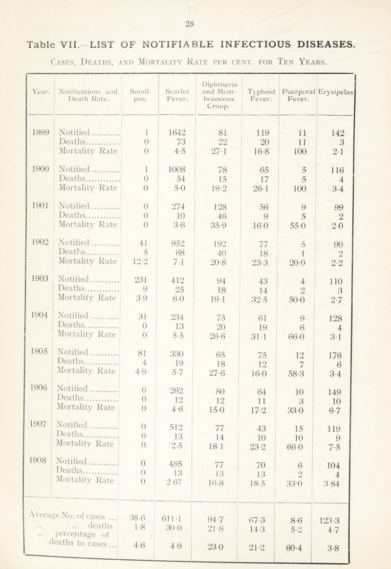 Table VII. LIST OF NOTIFIABLE INFECTIOUS DISEASES. Cases, Deaths, and MoRTALrrY Rate per cent, eor Ten Years. Year. NotiHcations and 1 Death Hate. Small- pox. Scarlet Fever. 1899 Notified ^ 1 1642 ! Deaths 1 0 73 Mortality Rate 1 0 4-5 1900 Notified 1 i 1008 i Deaths 0 54 Mortality Rate 0 5-0 1901 Notified 0 274 Deaths 0 i 10 Mortality Rate 0 3-6 1902 ^ Notified 41 952 Deaths 5 68 Mortality Rate 12-2 1 7-1 1903 Notified ' 231 412 Deaths 9 25 Mortality Rate 3-9 6 0 1904 Notified 31 234 Deaths 0 13 Mortality Rate 0 5-5 1905 Notified 81 330 Deaths. 4 19 1 I 1 1 1 ^Mortality Rate 4-9 5-7 1906 i ) Notified i 0 262 1 Deaths 0 12 1 Mortality Rate 0 4-6 1907 Notified.... 0 512 Deaths 0 13 2-5 Mortality Rate 0 1908 1 Notified... 1 0 : 485 i Deaths 0 13 i 1 Mortality Rate 0 2-67 Average No. of eases ... 38-6 61M )) ,, deaths 1-8 30-0 ,, l^ereeiitage of deaths to cases ... 4-6 4-9 ; Diphtheria ! and Mem- braneons 1 Croup. ( i Typhoid Fever. 1 1 Puerpera Fever. j Erysipelas i 1 j 81 119 i 1 ! 11 142 22 20 1 11 3 27-1 i ! 16-8 i 100 24 1 1 78 65 5 116 ' 15 17 5 4 19-2 26-1 100 34 1 128 56 9 99 1 46 9 5 2 35-9 160 1 55-0 2-0 ! 192 77 o 90 1 40 18 1 2 20-8 23-3 20-0 1 2-2 94 43 4 no 18 14 2 3 19-1 32-5 50-0 2-7 75 61 9 128 20 19 6 4 26-6 3M 66 0 34 65 75 12 176 18 12 7 6 27-6 1 16-0 58-3 34 80 64 * 10 149 12 ! 11 3 i 10 150 17-2 33 0 1 6-7 77 43 15 ! 119 14 10 10 1 9 18-1 23-2 ' 66-0 ^ 7-5 77 70 6 104 13 13 2 4 16-8 18-5 33-0 3-84 94-7 67-3 8-6 123-3 21-8 1 14-3 5-2 j 4-7 23-0 I 21-2 604 3-8