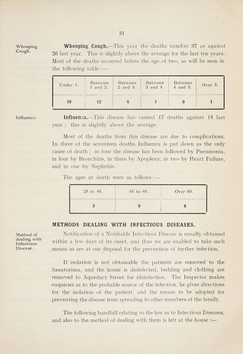 Whooping Cough, Influenza. Method of dealing with Infectious Disease. Whooping Cough.-—This year the deaths number 37 as against 26 last year. This is slightly above the average for the last ten years. Most of the deaths occurred before the age of two, as will be seen in the following table :— Under 1. Between 1 and 2. Between 2 and 3. Between 3 and 4. Between 4 and 5. Over 5, 19 12 4 1 0 1 Influenza.—This disease has caused 17 deaths against 15 last year ; this is slightly above the average. Most of the deaths from this disease are due to complications. In three of the seventeen deaths Influenza is put down as the only cause of death ; in four the disease has been followed by Pneumonia, in four by Bronchitis, in three by Apoplexy, in two by Heart Failure, and in one by Nephritis. The ages at death were as follows :— 25 to 45. 45 to 65. Over 65. 3 8 6 METHODS DEALING WITH INFECTIOUS DISEASES. Notification of a Notifiable Infectious Disease is usually obtained within a few days of its onset, and thus we are enabled to take such means as are at our disposal for the prevention of further infection. If isolation is not obtainable the patients are removed to the Sanatorium, and the house is disinfected, bedding and clothing are removed to Aqueduct Street for idsinfection. The Inspector makes enquiries as to the probable source of the infection, he gives directions for the isolation of the patient, and the means to be adopted for preventing the disease from spreading to other members of the family. The following handbill relating to the law as to Infectious Diseases, and also to the method of dealing with them is left at the house :—