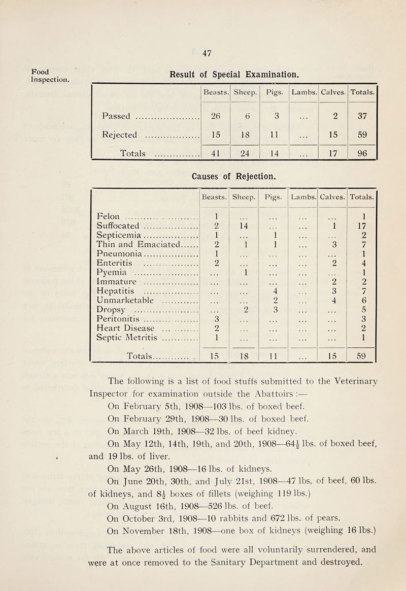 Food Inspection. Result of Special Examination. Beasts. Sheep. Pigs. Lambs. Calves. Totals. Passed 26 6 3 2 37 Rejected 15 18 11 15 59 Totals 41 24 14 . . . 17 96 Causes of Rejection. Beasts. Sheep. Pigs. Lambs. Calves. Totals. Felon 1 1 Suffocated 2 14 1 17 Septicemia 1 • • • 1 2 Thin and Emaciated 2 1 1 3 7 Pneumonia 1 ... • • • 1 Enteritis 2 ... • • ♦ 2 4 Pyemia • • • 1 • • • * • « 1 Immature • • • • • • 2 2 Hepatitis • • • 4 3 7 Unmarketable • • • • • • 2 4 6 Dropsy . • • 2 3 • • • 5 Peritonitis 3 • • • 3 Heart Disease 2 ... 2 Septic Metritis 1 1 Totals 15 18 11 . . . 15 59 The following is a list of food stuffs submitted to the Veterinary Inspector for examination outside the Abattoirs ;— On February 5th, 1908—-103 lbs. of boxed beef. On February 29th, 1908—30 lbs. of boxed beef. On March 19th, 1908—32 lbs. of beef kidney. On May 12th, 14th, 19th, and 20th, 1908—64J lbs. of boxed beef, and 19 lbs. of liver. On May 26th, 1908—16 lbs. of kidneys. On June 20th, 30th, and July 21st, 1908—47 lbs. of beef, 60 lbs. of kidneys, and 8J boxes of fillets (weighing 119 lbs.) On August 16th, 1908—526 lbs. of beef. On October 3rd, 1908—10 rabbits and 672 lbs. of pears. On November 18th, 1908—one box of kidneys (weighing 16 lbs.) The above articles of food were all voluntarily surrendered, and were at once removed to the Sanitary Department and destroyed.
