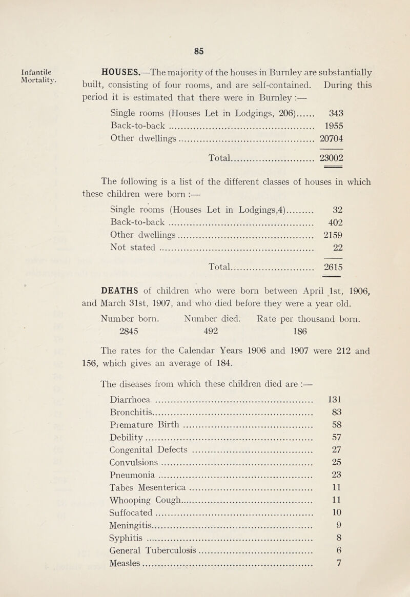 Infantile Mortality. HOUSES.—The majority of the houses in Burnley are substantially built, consisting of four rooms, and are self-contained. During this period it is estimated that there were in Burnley :— Single rooms (Houses Let in Lodgings, 206) 343 Back-to-back 1955 Other dwellings 20704 Total 23002 The following is a list of the different classes of houses in which these children were born :— Single rooms (Houses Let in Lodgings,4) 32 Back-to-back 402 Other dwellings 2159 Not stated 22 Total 2615 DEATHS of children who were born between April 1st, 1906, and March 31st, 1907, and who died before they were a year old. Number born. Number died. Rate per thousand born. 2845 492 186 The rates for the Calendar Years 1906 and 1907 were 212 and 156, which gives an average of 184. The diseases from which these children died are :— Diarrhoea 131 Bronchitis 83 Premature Birth 58 Debility 57 Congenital Defects 27 Convulsions 25 Pneumonia 23 Tabes Mesenterica 11 Whooping Cough 11 Suffocated 10 Meningitis 9 Syphitis 8 General Tuberculosis 6 Measles 7