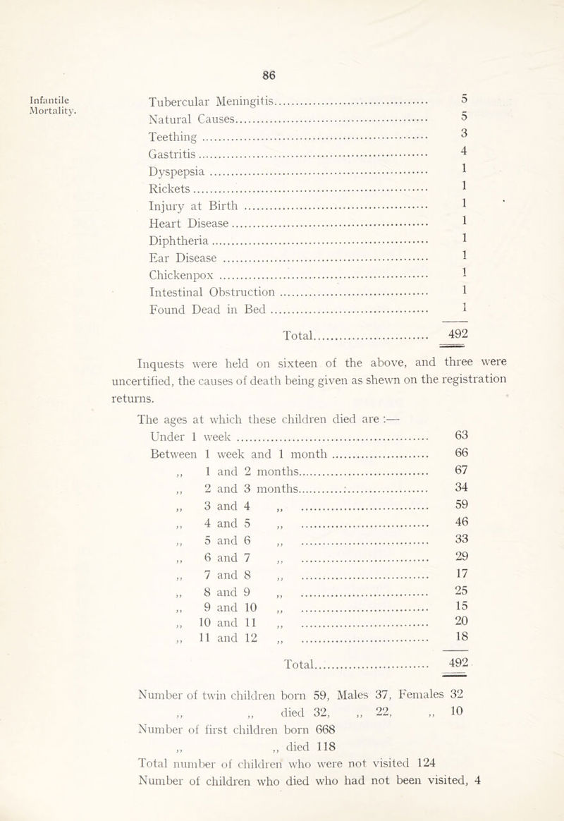 Infantile Mortality. Tubercular Meningitis ^ Natural Causes 5 Teething ^ Gastritis ^ Dyspepsia 1 Rickets ^ Injury at Birth 1 Heart Disease 1 Diphtheria 1 Ear Disease ^ Chickenpox - Intestinal Obstruction I Found Dead in Bed 1 Total 492 Inquests were held on sixteen of the above, and three were uncertified, the causes of death being given as shewn on the registration returns. The ages at which these children died are Under 1 week Between 1 week and 1 month ,, 1 and 2 months ,, 2 and 3 months ; ,, 3 and 4 ,, ,, 4 and 5 ,, ,, 5 and 6 ,, ,, 6 and 7 ,, ,, 7 and 8 ,, ,, 8 and 9 ,, ,, 9 and 10 ,, ,, 10 and 11 ,, ,, 11 and 12 ,, Total 63 66 67 34 59 46 33 29 17 25 15 20 18 492 Number of twin children born 59, Males 37, Females 32 died 32, „ 22, „ 10 Number of first children born 668 ,, ,, died 118 Total number of children who were not visited 124 Number of children who died who had not been visited, 4