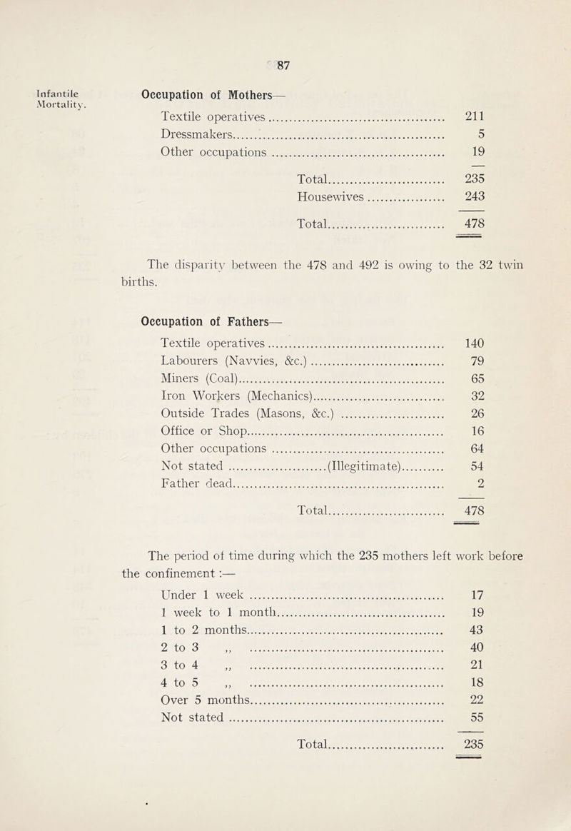 Infantile Occupation of Mothers— Mortality. Textile operatives 211 Dressmakers 5 Other occupations 19 Total 235 Housewives 243 Total 478 The disparity between the 478 and 492 is owing to the 32 twin births. Occupation of Fathers— Textile operatives 140 Tabourers (Navvies, &c.) 79 Miners (Coal) 65 Iron Workers (Mechanics) 32 Outside Trades (Masons, &c.) 26 Office or Shop 16 Other occupations 64 Not stated (Illegitimate) 54 Father dead 2 Total 478 The period of time during which the 235 mothers left work before the confinement:— Under 1 week 17 1 week to 1 month 19 1 to 2 months 43 2 to 3 ,, 40 3 to 4 „ 21 4 to 5 „ 18 Over 5 months 22 Not stated 55