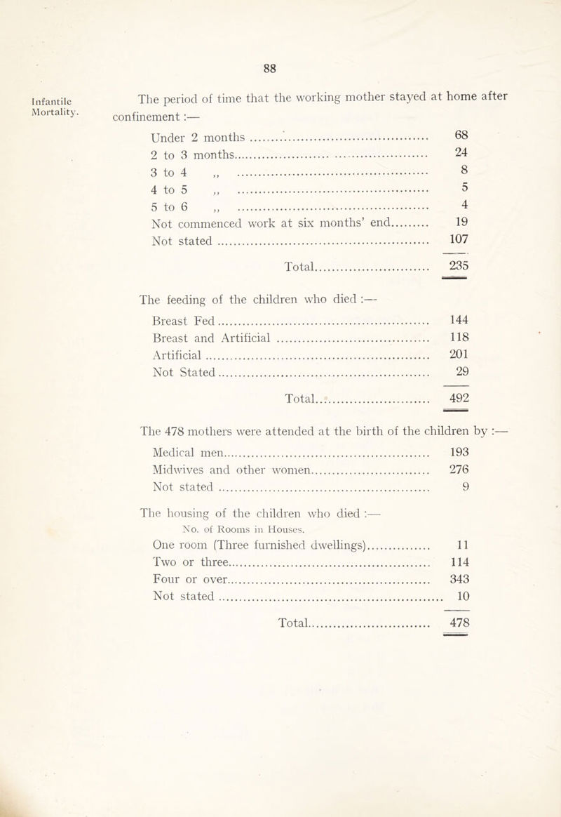 Infantile Mortality. The period of time that the working mother stayed at home after confinement:— Under 2 months 68 2 to 3 months 24 3 to 4 „ 8 4 to 5 ,, 6 5 to 6 ,, 4 Not commenced work at six months’ end 19 Not stated 197 Total 235 The feeding of the children who died :— Breast Fed 144 Breast and Artificial 118 i\rtificial 201 Not Stated 29 Total 492 The 478 mothers were attended at the birth of the children by :— Medical men 193 Midwives and other women 276 Not stated 9 The housing of the children who died :— No. of Rooms in Houses. One room (Three furnished dwellings) 11 Two or three 114 Four or over 343 Not stated 10