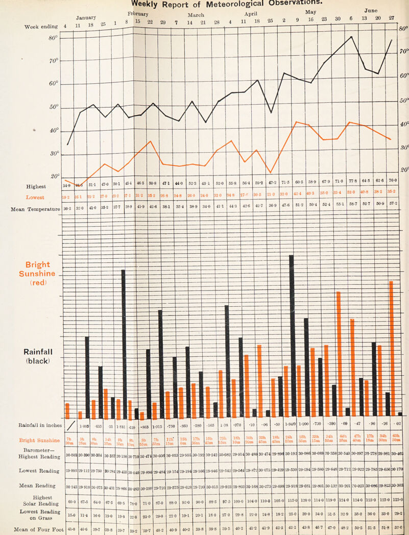 June February March April May January ^ marcii -.o oc o q 16 23 30 6 13 20 27 . -,1 1« 25 1 8 15 22 29 7 14 21 28 4 11 18 25 2 9 lb zq ou ^ Week ending 4 11 18 ^ 20° Highest Lowest Mean Temperature Bright Sunshine (red) Rainfall (black) Rainfall in inches Bright Sunshine Barometer— Highest Reading Lowest Reading Mean Reading Highest Solar Reading Lowest Reading on Grass / 1005 635 •21 1-816 •12 ) •865 1-315 •760 -860 -680 -166 i-38 •970 •10 •06 •50 1-940 1-‘200 •730 •390 •09 •47 •90 •26 • 02 7h 30m 3h 26m 8h lOiu 14h 3.5m 9h 36m 9h I6ni 3h 55iri 7h 55m ]-2h‘ 15m 15h Om 17h :i6m ]5li 42 m 23h 15m 18h 10m 30h 20m 35h 45m 18h 45m ‘24h 6-5m 25h 36m 33h 15m 34h 56m 60h S6m 47h 40m 17h 18m 34h 30m 66h 30m 30-602 30-390 30-304 30-367 30150 30 710 30 474 30-036 30-0-53 29-956 30-192 30-242 30-082 29-914 30 480 30-474 29-896 30-192 30-086 30-088 30-358 30-540 30-097 30-278 29-981 30-46! 29-993 29112 29 750 80 284 29.456 30 040 29-896 29-484 29164 29-194 29-166 29-946 29-!542 29-544 29-872 30-073 -29-429 ‘29-530 29.294 29-680 -29-648 •29-712 29-9-22 29-785 29-666 30-170 30 243 29-918 30 076 10'431 29-866 30-483 30-299 29-720 29-575 29-628 29-730 30-016 29-923 29-803 30-168 30-273 29-698 29-918 29-681 29-801 30-132 30-201 30-0-23 30-086 •29-8-23 30-303 600 67.6 640 67-6 69-6 78 •0 71-0 87-0 88-0 92-0 90-0 88-5 97-5 100-0 104-0 110-0 105 0 115-0 1-20 0 114-0 119-0 1-240 1-24-0 123-0 1-230 123-0 15.0 11-4 16-0 19-0 190 22 •0 23-0 29-0 22-0 19-1 20-1 18 0 27 0 29-8 22-0 24-8 18-2 26.0 390 340 31-6 32 9 36-0 36-0 33-0 29-2 39 -2 ■39-7 40-2 41-2 41-9 42-2 42-2 43-8 46 7 47-0 48-2 60-5 51-6 61-8 62-0