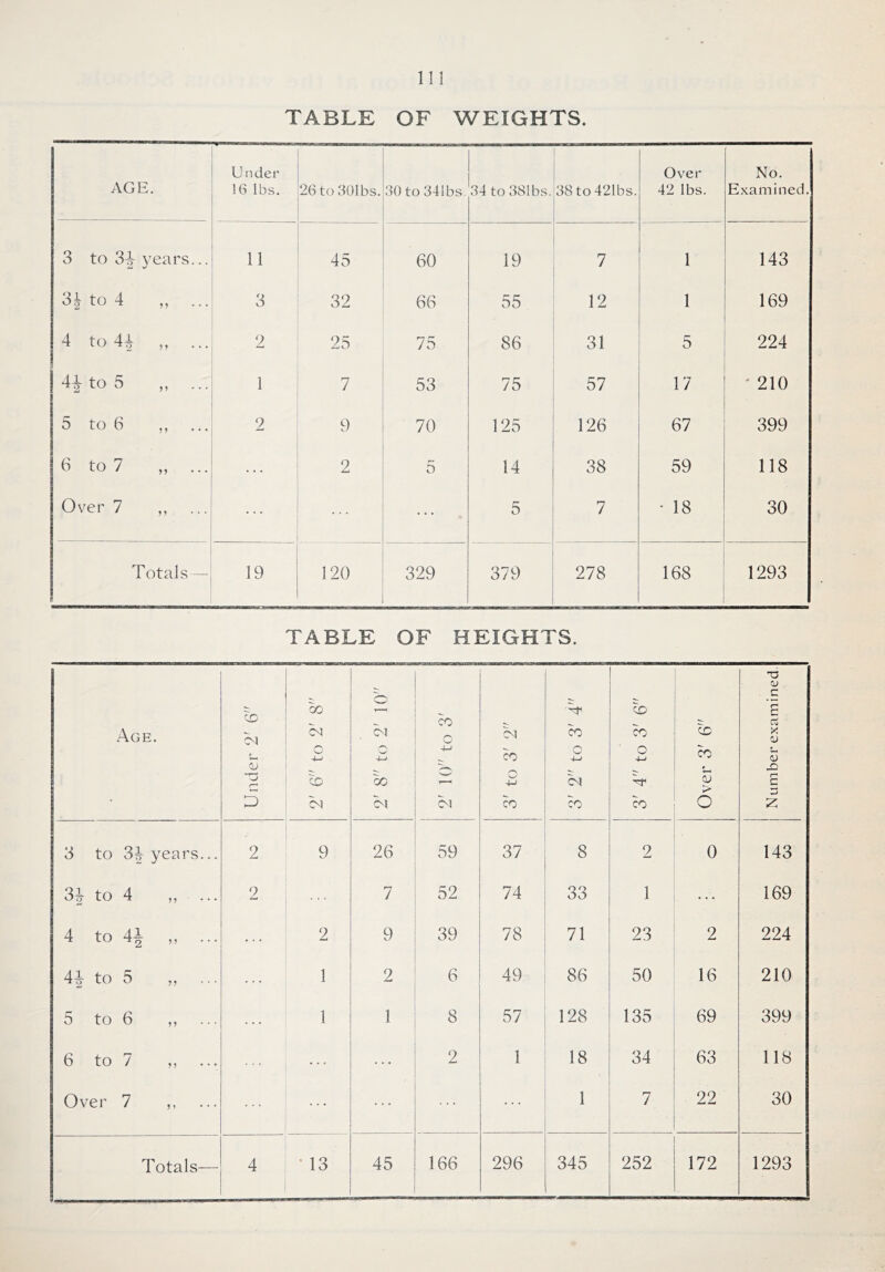 TABLE OF WEIGHTS. AGE. U iider 16 lbs. 26 to 301bs. 30 to 34lbs. 34 to381bs. 38to42lbs. Over 42 lbs. No. Examined. 3 to 3^ years... 11 45 60 19 7 1 143 3| to 4 ,, ... 3 32 66 55 12 1 169 4 to 44 ,, 2 25 75 86 31 5 224 44 to 5 ,, ... 1 7 53 75 57 17 ' 210 5 to 6 ,, 2 9 70 125 126 67 399 6 to 7 ,, 2 5 14 38 59 118 Over 7 ,, 5 7 • 18 30 Totals ~ 19 120 329 379 278 168 1293 TABLE OF HEIGHTS. Age. Under 2' 6” 00 ca 0 O'] 0 w' 4-' CO C^l CO 0 4-1 C^l Cvl CO 4-J CO CO 0 4-1 CM Id CO 0 4-1 Over 3' 6 Number examined 3 to 34 years... 2 9 26 59 37 8 2 0 143 34 to 4 2 7 52 74 33 1 • . . 169 4 to 4J ,, ... 2 9 39 78 71 23 2 224 44 to 5 ,, 1 2 6 49 86 50 16 210 5 to 6 ,, 1 1 8 57 128 135 69 399 6 to 7 ,, 2 1 18 34 63 118 Over 7 ,, 1 7 22 30 Totals— 4 ' 13 45 166 296 345 252 172 1293