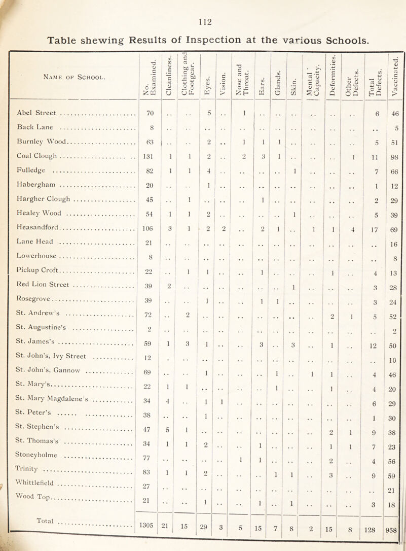 Table shewing Results of Inspection at the various Schools. Name of School. No. Examined. Cleanliness. Clothing and Footgear. Eyes. Vision. Nose and Throat. Ears. j Glands. Skin. Mental Capacit)'. Deformities. Other Defects. Total Defects. Vaccinated. Abel Street 70 5 1 1 1 6 “i 46 Back Lane 8 • > • - - . . • 1 • • 1 i 5 Burnley Wood 63 ! 1 •• i 2 1 1 I •• 1 1 1 1 1 i • 1 - 1 ^ ‘ 51 Coal Clough 131 1 1 1 i - • • 2 3 1 • • 1 11 : 98 Fulledge 82 ; 1 1 4 1 •. • • 1 . • . • • ! 7 i 66 Habergham 20 1 • • .. • • * • • • . . • • • 1 12 Hargher Clough 45 • • 1 i .. .. 1 • • • * • • • • « • 1 i 2 29 Healey Wood 54 1 i 1 2 • . . . • . 1 « • 5 39 Heasandford 106 3 ■ 1 2 2 I • . ' 2 1 1 1 1 4 i 17 ■ 69 Lane Head 21 .. • • 1 .. • • • • • • , * • • ■ • • 16 Lowerhouse 8 • • • * • • • • • • • • i * • • • • • 8 Pickup Croft 22 1 1 • • * 1 • • 1 4 13 Red Lion Street 39 2 • • . . 1 * , 3 28 Rosegrove 39 • . 1 • • • • 1 1 . * .. 3 24 St. Andrew’s 72 2 • • • « • . • • 2 1 5 52 St. Augustine’s 1 2 • • . . • . • • • • • • * , 2 St. James’s 59 1 i 3 1 .. . • 3 • • 3 • • 1 . . 1 12 50 St. John’s, Ivv Street ... 12 1 i . i • • • • .. • • • • • • .. 1 1 • • 10 St. John’s, Gannow 69 1 . . ! .. i 1 ..! • • 1 i 1 1 4 46 St. Mary’s 22 1 i 1 ! 1 > 1 • • •. .. 1 1 ! 1 .. 1 1 4 : 20 St. Mary Magdalene’s . 34 4 1 •. 1 1 1 1 , * .. i • • 1 6 29 St. Peter’s 38 i « j • ! 1 • • • • • • .. 1 1 ^ ^ i 1 1 30 St. Stephen’s 47 5 1 1 * * • 1 2 I 1 1 9 38 St. Thomas’s 34 1 1 1 2 • 1 1 1 1 1 1 ^ i 23 Stoneyholme .. 77 • • • * 1 1 • • 2 1 1 1 4 1 56 Trinity .... 83 1 1 2 « 1 1 3 •• 9 59 Whittlefield ... 27 i 1 • • 1 • * • • • • • • * t 21 , Wood Top.. 21 1 1 1 • • 1 * * 1 • • 1 • * • • 3 18 Total . 1305 21 1 15 29 3 5 15 7 8 2 15 8 128 958 . 1