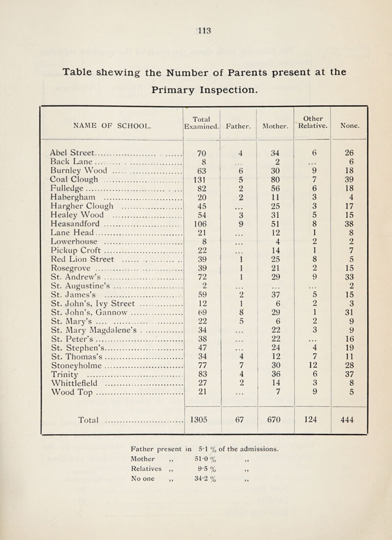 Table shewing the Number of Parents present at the Primary Inspection. NAME OF SCHOOL. Total Examined. Father. Mother. Other Relative. None. Abel Street 70 4 34 6 26 Back Lane 8 i 2 6 Burnley Wood 63 ! 6 30 9 18 Coal Clough 131 5 80 7 39 Fulledge 82 2 56 6 18 Habergham 20 2 11 3 4 Hargher Clough 45 • • * 25 3 17 Healey Wood 54 3 31 5 15 Heasandford 106 9 51 8 38 Lane Head 21 12 1 8 Lovverhouse 8 4 2 2 Pickup Croft 22 • • « 14 1 7 Red Lion Street 39 1 25 8 5 Rosegrove 39 1 21 2 15 St. Andrew’s 72 1 29 9 33 St. Augustine’s 2 • * • a a a a a a 2 St. James’s 59 2 37 5 15 St. John’s, Ivy Street 12 1 6 2 3 St. John’s, Gannow 69 8’ 29 1 31 St. Mary’s 22 5 6 2 9 St. Mary Magdalene’s 34 22 3 9 St. Peter’s 38 • • a 22 a a a 16 St. Stephen’s 47 a a • 24 4 19 St. Thomas’s 34 4 12 7 11 Stoneyholme 77 7 30 12 28 Trinity 83 4 36 6 37 Whittlefield 27 2 14 3 8 Wood Top 21 7 9 5 Total 1305 67 670 124 444 Father present in 5*1 % of the admissions. Mother ,, 51’0 % ,, Relatives ,, 9'5 % ,, No one ,, 34*2 % ,,