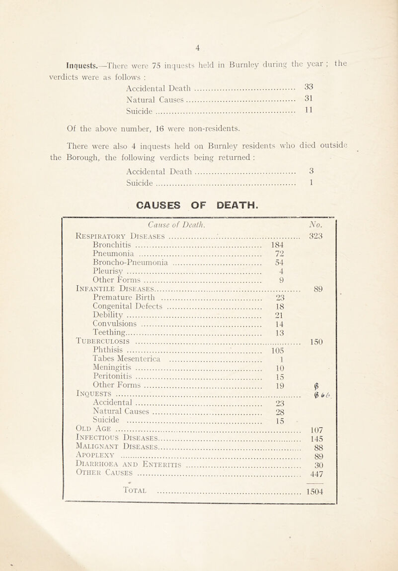 Inquests.—There were 75 inquests held in Burnley dnrinq the year ; the verdicts were as follows : Accidental Death 33 Natural Causes 31 Suicide Of the above number, 16 were non-residents. There were also 4 inquests held on Burnley residents who died outside the Borough, the following verdicts being returned : Accidental Death 3 Suicide 1 CAUSES OF DEATH. Cause of Death. No. Respiratory Diseases : 323 Bronchitis 184 Pneumonia 72 Broncho-Pneumonia 54 Pleurisy 4 Other Forms 9 Infantile Diseases 89 Premature Birth 23 Congenital Defects 18 Debility 21 Convulsions 14 Teething..... 13 Tuberculosis 150 Phthisis ' 105 Tabes Mesenterica 1 Meningitis 10 Peritonitis 15 Other Forms 19 ^ Inquests Accidental 23 Natural Causes 28 Suicide 15 Old Age 107 Infectious Diseases 145 Malignant Diseases 88 Apoplexy 89 Diarrhoea and Enteritis 30 Other Causes 447 Total 1504