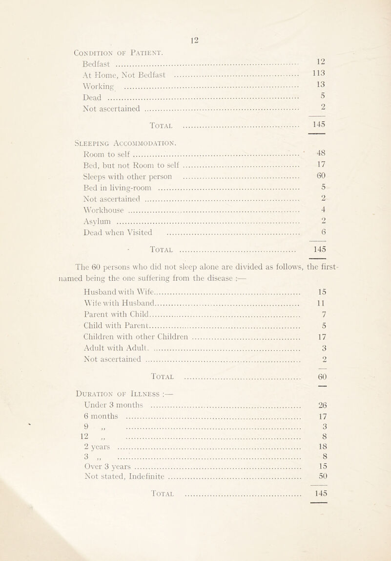 Condition of Patient. Bedfast At Home, Not Bedfast Working 13 Dead 3 Not ascertained 2 Total 145 Sleeping xAccommodation. Room to self Bed, but not Room to self Sleeps with other person Bed in living-room Not ascertained Workhouse Asylum Dead when Visited 48 17 60 r* o 2 4 2 Total 145 The 60 persons who did not sleep alone are divided as follows, the first- named being the one suffering from the disease :— Husband with Wife 15 Wif e with Husband 11 Parent with Child 7 Child with Parent 5 Children with other Children 17 Adult with Adult 3 Not ascertained 2 Total 60 Duration of Illness Under 3 months 6 months 2 years 3 ,, Over 3 years Not stated. Indefinite ... Total 26 17 3 8 18 8 15 50 145