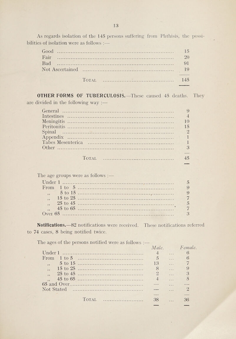 As regards isolation of the 145 persons suffering from Plitliisis, the possi- bilities of isolation were as follows ;—- Good 15 Fair 20 Bad 91 Not Ascertained 19 Total 145 OTHER FORMS OF TUBERCULOSIS.—These caused 45 deaths. They are divided in the following way :— General 9 Intestines 4 Meningitis 10 Peritonitis 15 Spinal 2 Appendix 1 Tabes Mesenterica 1 Other 3 Total 45 The age groups were as follows ; — Under 1 From 1 to 5 ,, 5 to 15 „ 15 to 25 ,, 25 to 45 ,, 45 to 65 Over 65 5 9 9 7 5 7 3 Notifications.—82 notifications were received. These notifications referred to 74 cases, 8 being notified twice. The ages of the persons notified were as follows ;— M ale. Under 1 4 From 1 to 5 5 ,, 5 to 15 13 ,, 15 to 25 8 „ 25 to 45 , 2 ,, 45 to 65 4 65 and Over — Not Stated — Female. 6 6 7 9 3 5 2