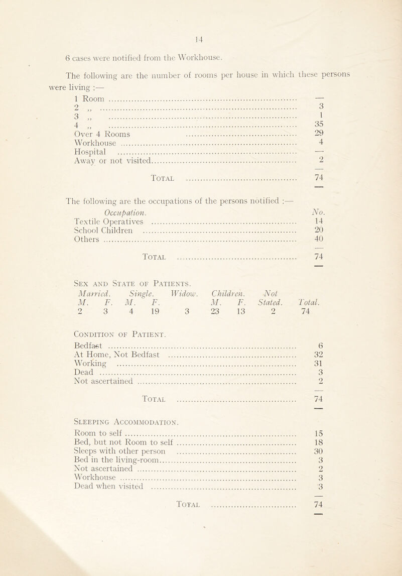 6 cases were notified from the Workhouse. The following are the number of rooms per house in which these persons were living :— 1 Room Over 4 Rooms Workhouse Hospital Away or not visited 3 1 35 29 4 2 Total 74 The following are the occupations of the persons notified :— Occupation. AT. Textile Operatives 14 School Children 20 Others 40 Total 74 Sex and State of Patients. M arried. Single. W idow M. F. M. F. 2 3 4 19 3 Children. Not M. F. Stated 23 13 2 Total. 74 Condition of Patient. Bedfast 6 At Home, Not Bedfast 32 Working 31 Dead 3 Not ascertained 2 Total 74 Sleeping xAccommodation. Room to self 15 Bed, but not Room to self 18 Sleeps with other person 30 Bed in the living-room 3 Not ascertained 2 Workhouse 3 Dead when visited 3