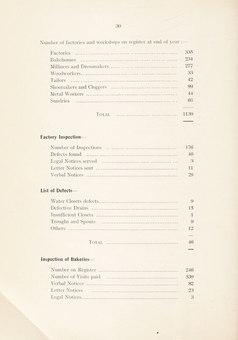 Number of factories and workshops on register at end of \ear : — Factories 33d Bakehouses 234 Milliners and Dressmakers 277 Woodworkers 33 Tailors ••• 42 Shoemakers and doggers 99 Metal Workers 44 Sundries 6G I'oi AL 1130 Factory Inspection— Number of Inspections 176 Defects found 46 Legal Notices served 3 Letter Notices sent 11 Verbal Notices 29 List of Defects— Water dosets defects 9 Defective Drains 15 Insufficient dosets 1 Troughs and Spouts 9 Others 12 4'otal 46 Inspection of Bakeries— Number on Register Number of Visits paid Verbal Notices Letter Notices Legal Notices 246 539 82 23