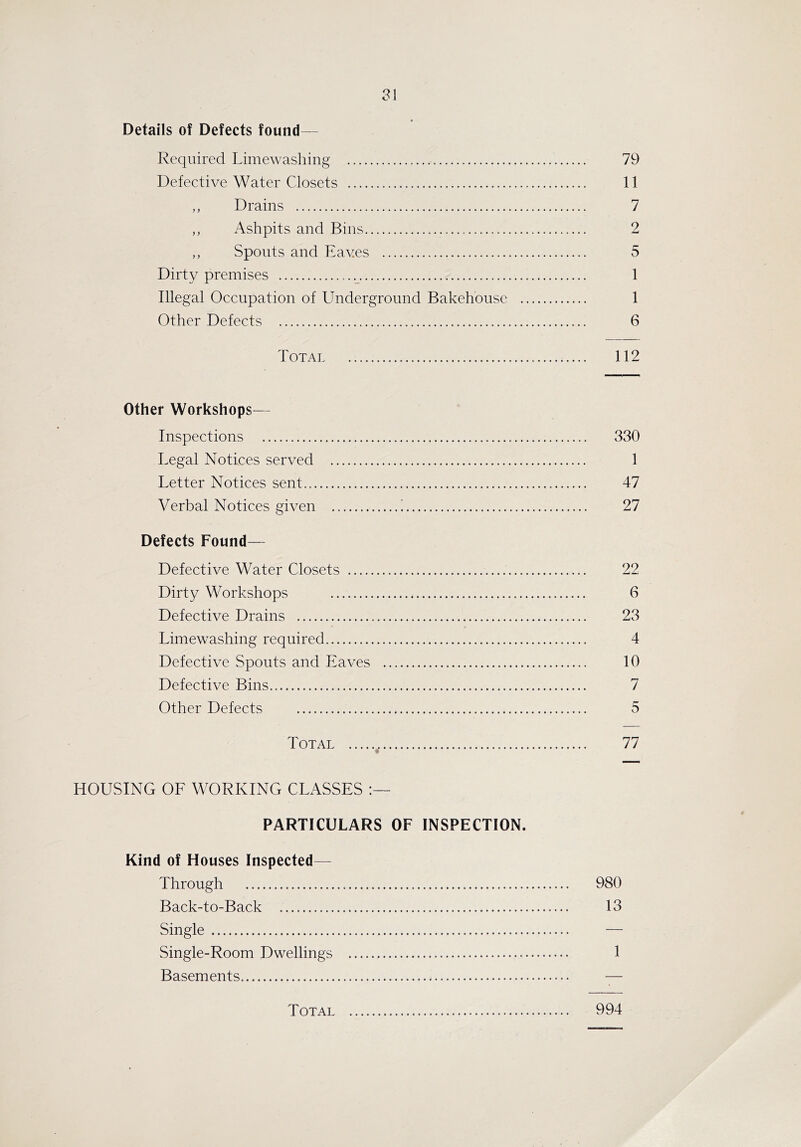 Details of Defects found— Required Limewasliing 79 Defective Water Closets 11 ,, Drains 7 ,, Ashpits and Bins * 2 ,, Spouts and Eaves 5 Dirty premises 1 Illegal Occupation of Underground Bakehouse 1 Other Defects 6 Total 112 Other Workshops— Inspections 330 Legal Notices served 1 Letter Notices sent 47 Verbal Notices given ! 27 Defects Found— Defective Water Closets 22 Dirty Workshops 6 Defective Drains 23 Limewashing required 4 Defective Spouts and Eaves 10 Defective Bins 7 Other Defects 5 Total ^ 77 HOUSING OF WORKING CLASSES PARTICULARS OF INSPECTION. Kind of Houses Inspected— Through 980 Back-to-Back 13 Single — Single-Room Dwellings 1 Basements —