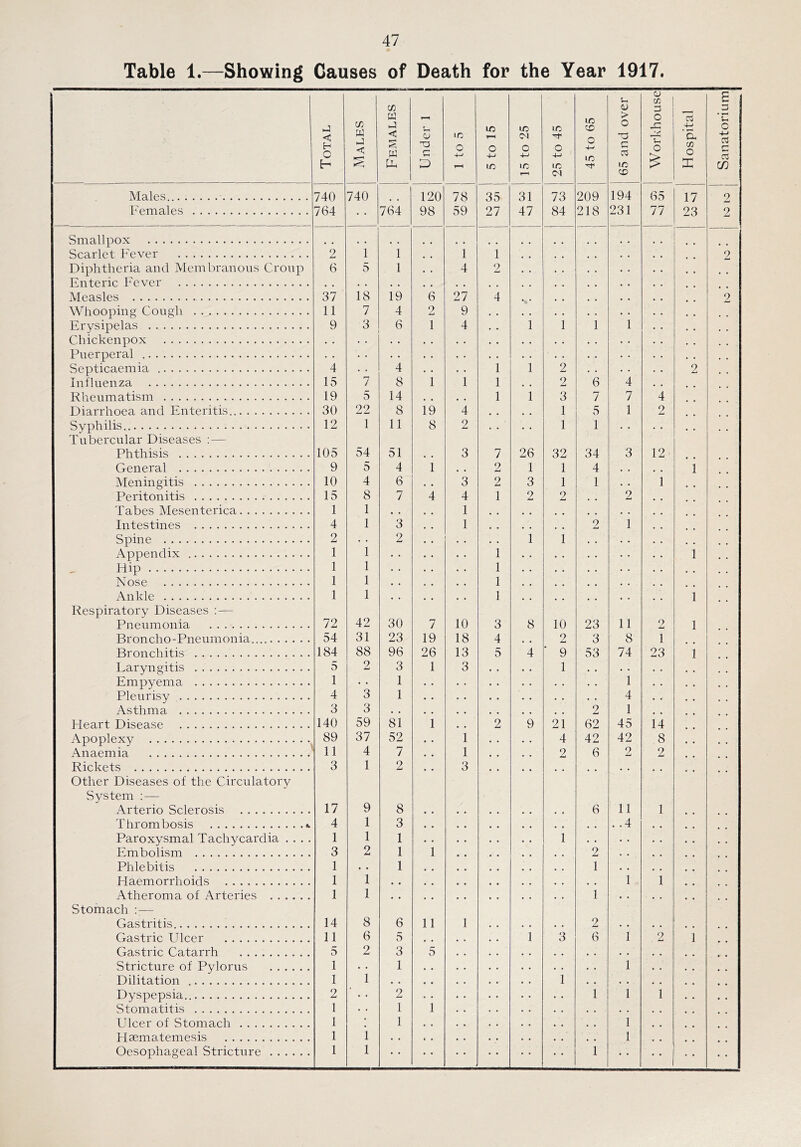 47 Table 1.—Showing Causes of Death for the Year 1917. i 1 ! Males 740 764 740 120 78 35 27 31 73 84 209 194 65 17 23 Keniales 764 98 59 47 218 231 77 Smallpox Scarlet Fever 2 1 5 1 1 1 2 Diphtheria and Membranous Croup Fnteric Fever 6 1 4 Aleasles 37 18 19 6 2 27 4 \VhooDiii2^ CouO:h 11 7 4 9 4 Frysipelas 9 3 6 1 1 1 1 1 Chickenpox Puerperal Septicaemia 4 4 1 1 2 2 lulhieuza 15 7 8 1 1 1 2 6 4 Flicnmatism 19 5 14 1 1 3 7 7 4 Diarrhoea and Kuteritis 30 22 8 19 4 1 5 1 2 Syphilis 12 1 11 8 2 1 1 Tubercular Diseases ;— Phthisis 105 54 51 3 7 26 32 34 3 12 General 9 5 4 1 2 1 1 4 1 d'abes Mesenterica 1 1 1 Intestines 4 1 3 1 2 1 Appendix 1 1 1 1 Flip 1 1 1 Nose 1 1 1 \nkle 1 1 1 1 1 Respiratory Diseases ; — Pnenmonia. 72 42 30 7 10 3 8 10 23 11 9 Broncho-Pneumonia 54 31 23 19 18 4 2 3 8 1 Bronchitis 184 88 96 26 13 5 4 ■ 9 53 74 23 1 Laryngitis 5 2 3 1 3 1 Empyema 1 1 1 Pleurisy 4 3 1 4 Asthma 3 3 9 1 Heart Disease 140 59 81 1 2 9 21 62 45 14 Apoplexy 89 37 52 1 4 42 42 8 Anaemia 11 4 7 1 3 2 6 2 2 Rickets 3 1 2 Other Diseases of the Circulatory System ; — Arterio Sclerosis 17 9 8 6 11 1 Thrombosis ». Paroxysmal Tachycardia . . . . Embolism 4 1 3 1 1 2 3 1 1 1 1 2 . .4 Phlebitis 1 1 1 Haemorrhoids 1 1 1 Atheroma of Arteries 1 1 1 Stomach : — Gastritis 14 8 6 11 1 2 Gastric Catarrh 5 2 3 5 Stricture of Pvlorns 1 1 1 Dilitation 1 1 1 Dvspepsia.. 2 • 2 1 1 1 Stomatitis 1 . . 1 1 , , Ulcer of Stomach 1 • 1 1 Hsematemesis 1 Oesophageal Stricture 1 1 1 2 2 9 2