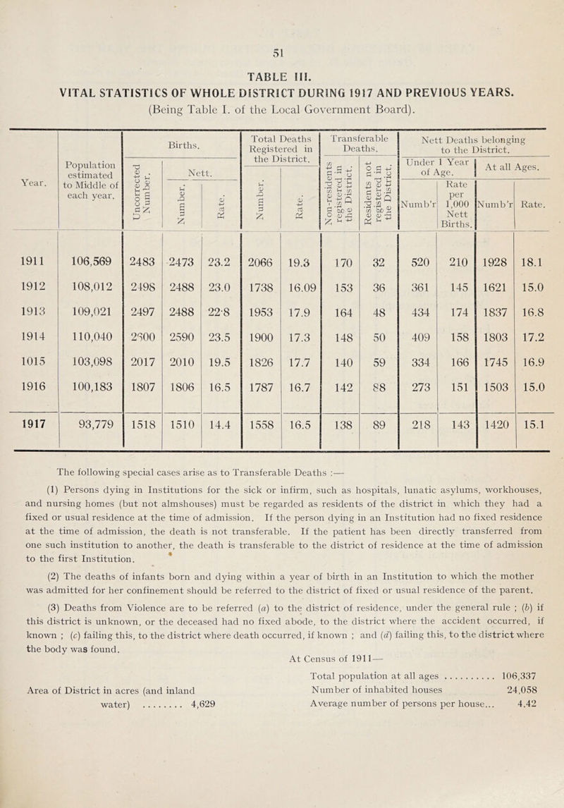 TABLE !H. VITAL STATISTICS OF WHOLE DISTRICT DURING 1917 AND PREVIOUS YEARS. (Being Table 1. of the Local Government Board). Year. Population estimated to Middle of each year. Births. Total Deaths Registered in the District. Transferable Deaths. Nett Deaths belonging to the District. 1 Uncorrected i Number. Nett. Non-residents registered in the District. Residents not registered in the District. Under 1 Year j of Age. 1 At all Ages. Number. Rate. Number. i Rate. Numb’r Rate per 1,000 Nett Births. Numb'r Rate. 1911 106,569 2483 ■2473 23.2 2066 19.3 170 32 520 210 1928 18.1 1912 108,012 2498 2488 23.0 1738 16.09 153 36 361 145 1621 15.0 1913 109,021 2497 2488 22-8 1953 17.9 164 48 434 174 1837 16.8 1914 110,040 2S00 2590 23.5 1900 17.3 148 50 409 158 1803 17.2 1015 103,098 2017 2010 19.5 1826 17.7 140 59 334 166 1745 16.9 1916 100,183 1807 1806 16.5 1787 16.7 142 88 273 151 1503 15.0 1917 93,779 1518 1510 14.4 1558 16.5 138 89 218 143 1420 15.1 The following special cases arise as to Transferable Deaths :— (1) Persons dying in Institutions for the sick or infirm, such as hospitals, lunatic asylums, workhouses, and nursing homes (but not almshouses) must be regarded as residents of the district in which they had a fixed or usual residence at the time of admission. If the person dying in an Institution had no fixed residence at the time of admission, the death is not transferable. If the patient has been directly transferred from one such institution to another, the death is transferable to the district of residence at the time of admission to the first Institution. * (2) The deaths of infants born and dying within a year of birth in an Institution to which the mother was admitted for her confinement should be referred to the district of fixed or usual residence of the parent. (3) Deaths from Violence are to be referred [a] to the district of residence, under the general rule ; [h) if this district is unknown, or the deceased had no fixed abode, to the district where the accident occurred, if known ; (c) failing this, to the district where death occurred, if known ; and [d) failing this, to the district where the body was found. At Census of 1911 — Area of District in acres (and inland water) 4,629 Total population at all ages 106,337 Number of inhabited houses 24,058 Average number of persons per house... 4.42