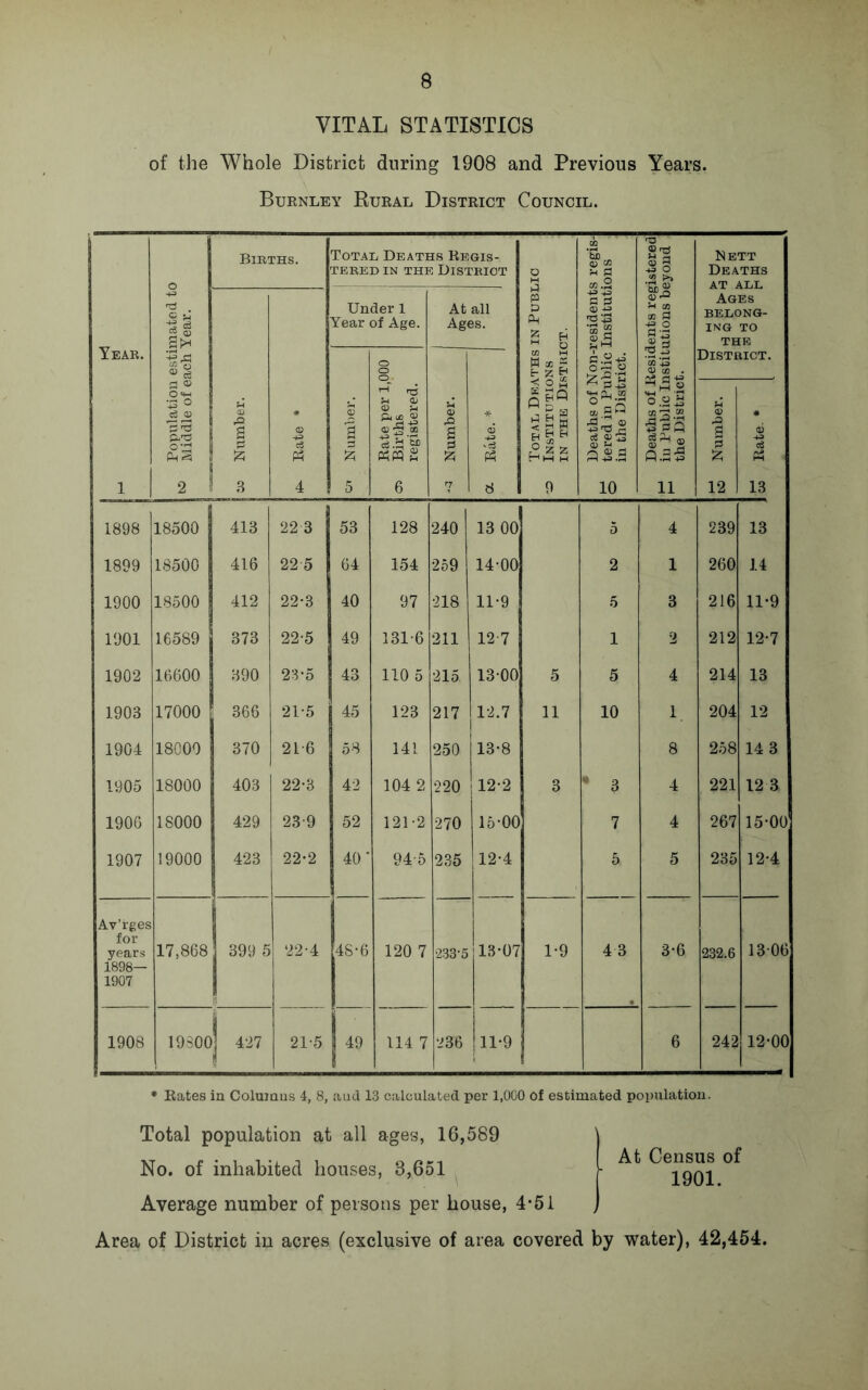 VITAL STATISTICS of the Whole District during 1908 and Previous Years. Burnley Rural District Council. Births. Total, Deaths Regis- tered IN THE District o “ a 02.2 rs 2-2 .2 o ■2 'Cl Oi Nett Deaths AT all Year. . c: lj 1 Under 1 Year of Age. At all Ages. hP P3 ID Ph 5 ^ ” D += ’+3 s s 01 QC o (U-a !-i ai 03 a o l=!« Ages BELONG- ING TO THE c/3 O Rate per 1,000 Births registered. 02 M w a: “ t- Deaths of Non-] tered in Public in the District. D CO . District. JH 0«*-i O c3 ® 3 ^ Number. Rate * S 1 Number. Rate. * < o S H B Deaths of 1 in Public Ir the Districi Number. Rate. * 1 2 3 4 5 6 7 8 9 10 11 12 13 1898 18500 413 22 3 53 128 240 13 00 5 4 239 13 1899 18500 416 22 5 64 154 259 14-00 2 1 260 14 1900 18500 412 22-3 40 97 218 11-9 5 3 216 11*9 1901 16589 1 373 22-5 49 1316 211 12-7 1 2 212 12*7 1902 16600 390 23*5 43 110 5 215 13-00 5 5 4 214 13 1903 17000 366 21*5 45 123 217 12.7 1 11 10 1 204 12 1904 18000 370 21-6 58 141 250 13*8 8 258 14 3 1905 18000 403 22*3 42 104 2 220 12*2 3 3 4 221 12 3 190G 18000 429 23-9 52 1212 270 15-00 7 4 267 15*00 1907 19000 423 22*2 40' 94-5 235 12*4 5 5 235 12*4 Av’rges for years 1898— 1907 17,868 399 5 22-4 48*6 120 7 233-5 13*07 1-9 4 3 3*6 232.6 13-06 1908 19S00 ! 21-5 49 114 7 236 11*9 6 242 12*00 • Rates in Columns 4, 8, and 13 calculated per 1,000 of estimated population. Total population at all ages, 16,589 No. of inhabited houses, 3,651 Average number of persons per house, 4*51 Area of District in acres (exclusive of area covered by water), 42,454. At Census of 1901.