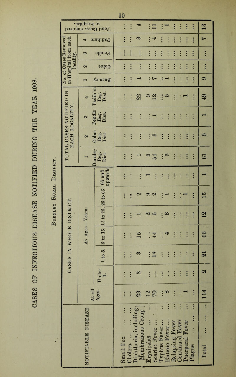 CASES OF INFECTIOUS DISEASE NOTIFIED DURING THE YEAR 1908. 10 •j'BiUdsoH paAoraai sasu^ I'bi^ox ^ C3 0 03 2^ Oft- ^ -S p H. • h-i >< ;2;o oqO <1 ■< O CO 9ipuaj auioo iCapina a la Si'S •rt 03 .2 052 'a«.2 CQ ^73 ns Cl ^ ^ C>D •< CO 05 05 CQ CO «5 X CQ 05 Ol CQ CO X CQ X CQ CQ O rH r> tD Qa • ' tj *“< *. : : S ^ S • »- ■ 03 a; >33 r'^ X * o Ph ce t-* (D II C>Q O .S 2 ■lo •Sf ■S §J(g(Sfa ^ a 2-1 03 .S o cfl Q H c2 H Q Pi( ^ OJ 00 CQ CQ CQ