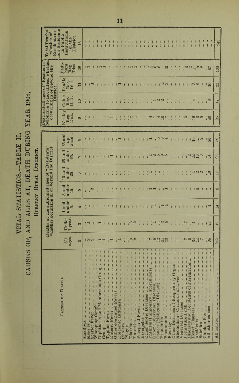 Total Deaths whether of Eesidents or non-Residents in Public Institutions in the District. 13 1- Deaths at ail ages ot “Residents”) belonging to Localities, whether, occurring in or beyond the District. Padi- ham Reg. Dist. 12 • • * ... —1 . . , . ^ 00 o Pendle Reg. Dist. 11 cq cq (0 . . .3 » o rH B’rnley Reg. Dist. 9 . . : :r-i ; : ; : : : ;fo ;CQfoio :0 1 1