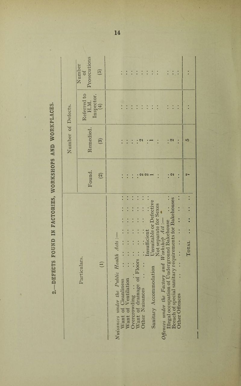 DEFECTS FOUND IN FACTORIES, WORKSHOPS AND WORKPLACES. c<j Number of Prosecutions (5) 1 Referred to H.M. Inspector. (4) Remedied. (3) . . . . (M . ._ . . (M . lO Found. (2) . . . . (M (M i-H . • (N . Vh 3 o cj Cm !!!!!. \ V) . (D <U . 8 ' M . : : : q ^ (u : ^ O «t3 O b . ISofSi g : : ; : :£p«gg.g : ^ (h cr' : ■S '1^ !o O 03 « r< ^ 2d a. fo .-o>; i o 'o § a a .2 'Td o a a o o o J-( 'a d m o ^§1 10 (D aj 5a ^ !h -t-> ^pmo o hJ c H o H