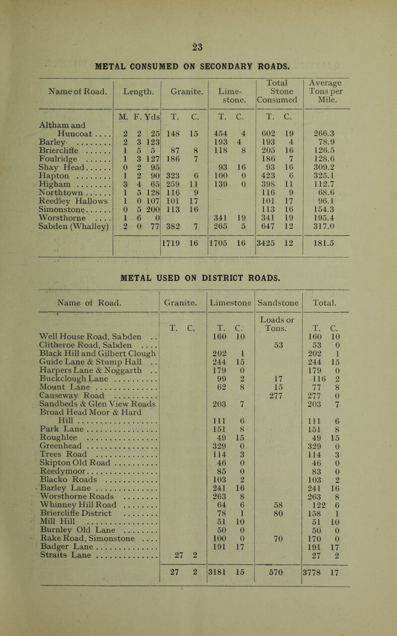 METAL CONSUMED ON SECONDARY ROADS. Name of Road. Length. Granite. Lime- stone. Total Stone Consumed Average Tons per Mile. M. F. Yds T. C. T. c. T. C. Altham and Huncoat .... 2 2 25 148 15 454 4 602 19 266.3 Barley' 2 3 123 193 4 193 4 78.9 Briercliffe 1 5 5 87 8 118 8 205 16 126.5 Foulridge 1 3 127 186 7 186 7 128.6 Shay Head 0 2 95 93 16 93 16 309.2 Hapton 1 2 90 323 6 100 0 423 6 325.1 Higham 3 4 65 259 11 139 0 398 11 112.7 Northtown 1 5 128 116 9 116 9 68.6 Reedley Hallows 1 0 107 101 17 101 17 96.1 Simonstone 0 5 200 113 16 113 16 154.3 Worsthorne .... 1 6 0 341 19 341 19 195.4 Sabden (Whalley) 2 0 77 382 7 265 5 647 12 317.0 1719 16 1705 16 3425 12 181.5 METAL USED ON DISTRICT ROADS. Name of Road. Granite. Limestone Sandstone Total. Loads or T. C. T. C. Tons. T. C. Well House Road, Sabden . . 160 10 160 10 Clitheroe Road, Sabden .... 53 53 0 Black Hill and Gilbert Clough 202 1 202 1 Guide Lane & Stump Hall . . 244 15 244 15 Harpers Lane & Noggarth . . 179 0 179 0 Buckclough Lane 99 2 17 116 2 Mount Lane 62 8 15 77 8 Causeway Road 277 277 0 Sandbeds & Glen View Roads 203 7 203 7 Broad Head Moor & Hard Hill 111 6 111 6 Park Lane 151 8 151 8 Roughlee 49 15 49 15 Greenhead 329 0 329 0 Trees Road 114 3 114 3 Skipton Old Road 46 0 46 0 Reedymoor 85 0 83 0 Blacko Roads 103 2 103 2 Barley Lane 241 16 241 16 Worsthorne Roads 263 8 263 8 Whinney Hill Road 64 6 58 122 6 Briercliffe District 78 1 80 158 1 Mill Hill 51 10 51 10 Burnley Old Lane 50 0 50 0 Rake Road, Simonstone .... 100 0 70 170 0 Badger Lane 191 17 191 17 Straits Lane 27 2 27 2 27 2 3181 15 570 3778 17