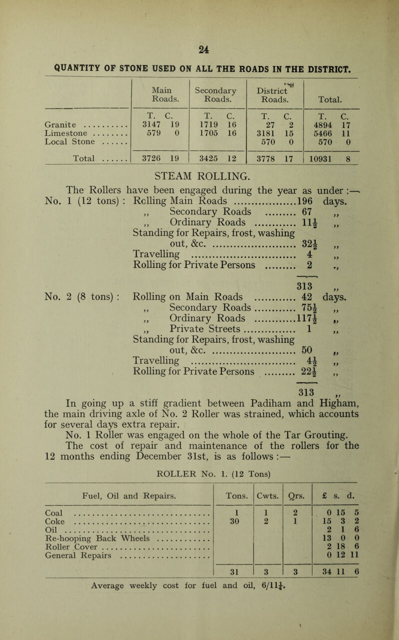 QUANTITY OF STONE USED ON ALL THE ROADS IN THE DISTRICT. Main Roads. Secondary Roads. District Roads. Total. T. C. T. C. T. C. T. C. Granite 3147 19 1719 16 27 2 4894 17 Limestone 579 0 1705 16 3181 15 5466 11 Local Stone 570 0 570 0 Total 3726 19 3425 12 3778 17 10931 8 STEAM ROLLING. The Rollers have been engaged during the year as under :■ No. 1 (12 tons) No. 2 (8 tons) : Rolling Main Roads 196 ,, Secondary Roads 67 ,, Ordinary Roads llj Standing for Repairs, frost, washing out, &c 32J Travelling 4 Rolling for Private Persons 2 313 Rolling on Main Roads 42 ,, Secondary Roads 75J „ Ordinary Roads 117J „ Private Streets 1 Standing for Repairs, frost, washing out, &c 50 Travelling Rolling for Private Persons 22^ days. days. 313 In going up a stiff gradient between Padiham and Higham, the main driving axle of No. 2 Roller was strained, which accounts for several days extra repair. No. 1 Roller was engaged on the whole of the Tar Grouting. The cost of repair and maintenance of the rollers for the 12 months ending December 31st, is as follows :— ROLLER No. 1. (12 Tons) Fuel, Oil and Repairs. Tons. Cwts. Qrs. £ s. d. Coal 1 1 2 0 15 5 Coke Oil Re-hooping Back Wheels Roller Cover General Repairs 30 2 1 15 3 2 2 1 6 13 0 0 2 18 6 0 12 11 31 3 3 34 11 6 Average weekly cost for fuel and oil, 6/11|-.