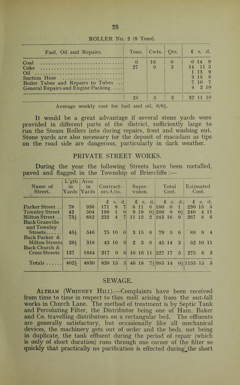 ROLLER No. 2 (8 Tons). Fuel, Oil and Repairs. Tons. Cwts. Qrs. £ s. d. Coal 0 16 0 0 14 9 Coke 27 9 3 14 11 5 Oil 1 13 9 Suction Hose 3 18 6 Boiler Tubes and Repairs to Tubes . . 7 10 7 General Repairs and Engine Packing .... 4 2 10 28 5 3 32 11 10 Average weekly cost for fuel and oil, 6/6^. It would be a great advantage if several stone yards were provided in different parts of the district, sufficiently large to run the Steam Rollers into during repairs, frost and washing out. Stone yards are also necessary for the deposit of macadam as tips on the road side are dangerous, particularly in dark weather. PRIVATE STREET WORKS. During the year the following Streets have been metalled, paved and flagged in the Township of Briercliffe :— Name of Street. L’gth in Yards Area in Yards Contract- ors A/cs. Super- vision. Total Cost. Estimated Cost. Parker Street .. 78 936 £ s. d. 171 8 7 £ s. d. 8 116 £ s. d. 180 0 1 £ s. d. 230 15 5 Townley Street 42 504 199 1 0 9 19 01 209 0 04 240 4 11 Milton Street . . 73-1 882 232 4 7 11 12 2 243 16 9 267 8 6 Back Granville and Townley Streets 45i 546 75 10 0 3 15 6 79 5 6 89 9 4 Back Parker & Milton Streets 26-1- 318 43 10 9 2 3 6 45 14 3 52 10 11 Back Church & Cross Streets 137 1644 217 0 6 10 16 11 227 17 5 275 6 3 Totals 402-1- 4830 838 15 5 46 18 74 985 14 04 1155 15 5 SEWAGE. Altham (Whinney Hill).—Complaints have been received from time to time in respect to thes mell arising from the out-fall works in Church Lane. The method of treatment is by Septic Tank and Percolating Eilter, the Distributor being one of Ham, Baker and Co. travelling distributors on a rectangular bed. The effluents are generally satisfactory, but occasionally like all mechanical devices, the machinery gets out of order and the beds, not being in duplicate, the tank effluent during the period of repair (which is only of short duration) runs through one corner of the filter so quickly that practically no purification is effected during^^the short