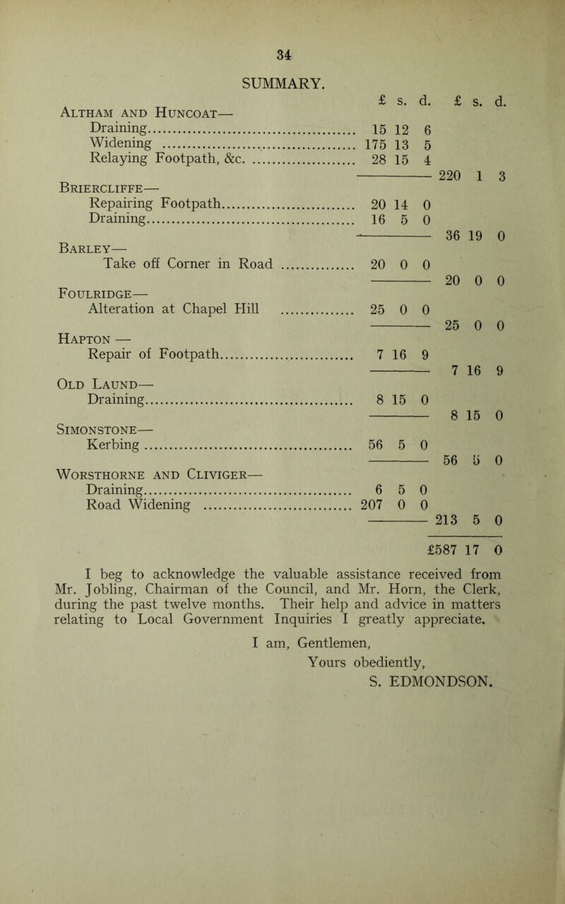 SUMMARY. Altham and Huncoat— Draining Widening Relaying Footpath, &c Briercliffe— Repairing Footpath Draining Barley— Take off Corner in Road Foulridge— Alteration at Chapel Hill Hapton — Repair of Footpath Old Laund— Draining SiMONSTONE— Kerbing WORSTHORNE AND ClIVIGER— Draining Road Widening £ s. d. £ s. d. 15 12 6 175 13 5 28 15 4 20 14 0 16 5 0 20 0 0 25 0 0 7 16 9 8 15 0 56 5 0 220 1 3 36 19 0 20 0 0 25 0 0 7 16 9 8 15 0 56 5 0 6 5 0 207 0 0 213 5 0 £587 17 0 I beg to acknowledge the valuable assistance received from Mr. Jobling, Chairman of the Council, and Mr. Horn, the Clerk, during the past twelve months. Their help and advice in matters relating to Local Government Inquiries I greatly appreciate. I am. Gentlemen, Yours obediently, S. EDMONDSON.