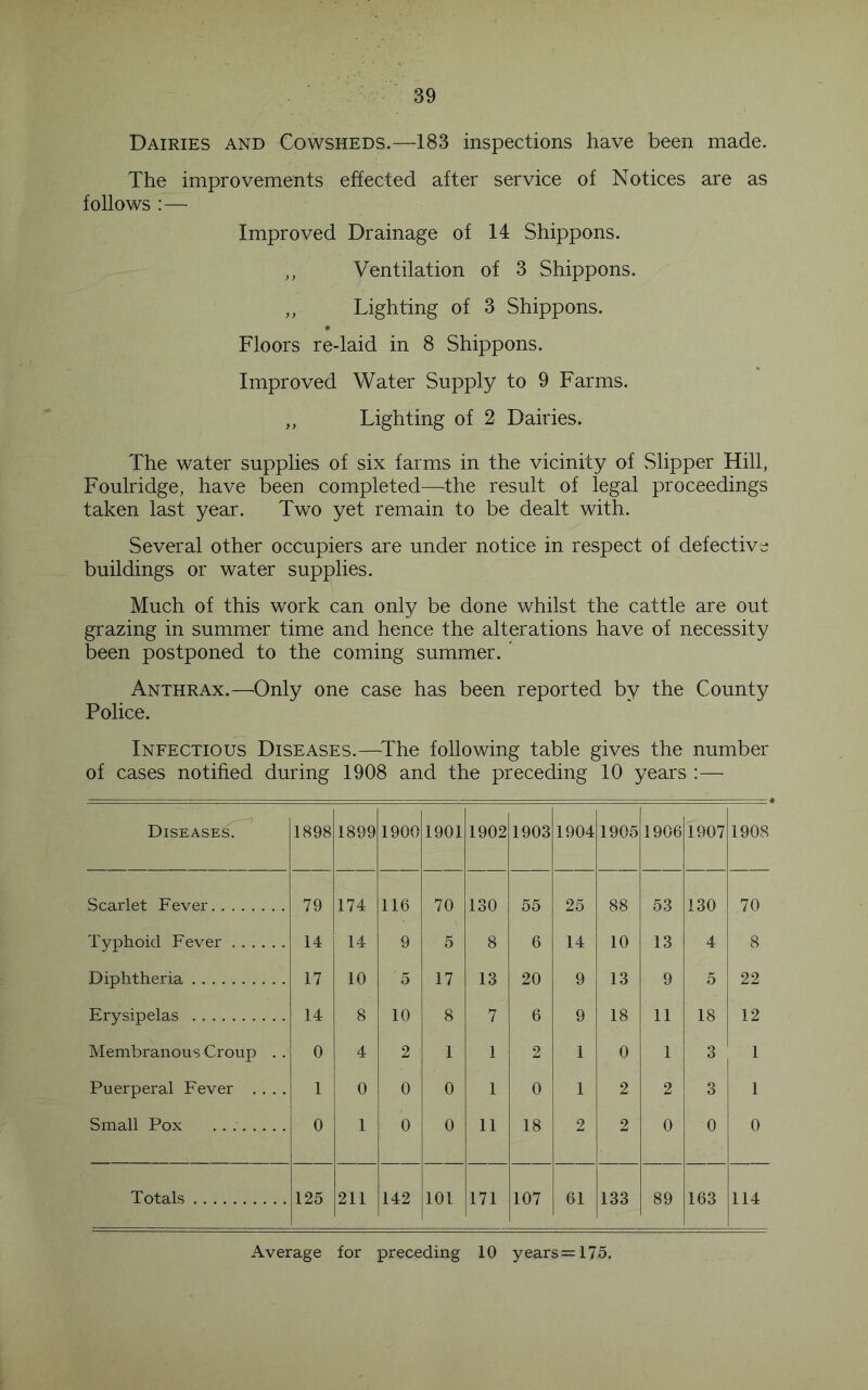 Dairies and Cowsheds.—183 inspections have been made. The improvements effected after service of Notices are as follows :— Improved Drainage of 14 Shippons. ,, Ventilation of 3 Shippons. „ Lighting of 3 Shippons. Floors re-laid in 8 Shippons. Improved Water Supply to 9 Farms. „ Lighting of 2 Dairies. The water supplies of six farms in the vicinity of Slipper Hill, Foulridge, have been completed—the result of legal proceedings taken last year. Two yet remain to be dealt with. Several other occupiers are under notice in respect of defective; buildings or water supplies. Much of this work can only be done whilst the cattle are out grazing in summer time and hence the alterations have of necessity been postponed to the coming summer. * Anthrax.—Only one case has been reported by the County Police. Infectious Diseases.—^The following table gives the number of cases notified during 1908 and the preceding 10 years :— Diseases. 1898 1899 1900 1901 1902 1903 1904 1905 1906 1907 1908 Scarlet Fever 79 174 116 70 130 55 25 88 53 130 70 Tvphoid Fever 14 14 9 5 8 6 14 10 13 4 8 Diphtheria 17 10 5 17 13 20 9 13 9 5 22 Erysipelas 14 8 10 8 7 6 9 18 11 18 12 Membranous Croup . . 0 4 2 1 1 2 1 0 1 3 1 Puerperal Fever .... 1 0 0 0 1 0 1 2 2 3 1 Small Pox 0 1 0 0 11 18 2 2 0 0 0 Totals 125 211 142 101 171 107 61 133 89 163 114 Average for preceding 10 years =175.