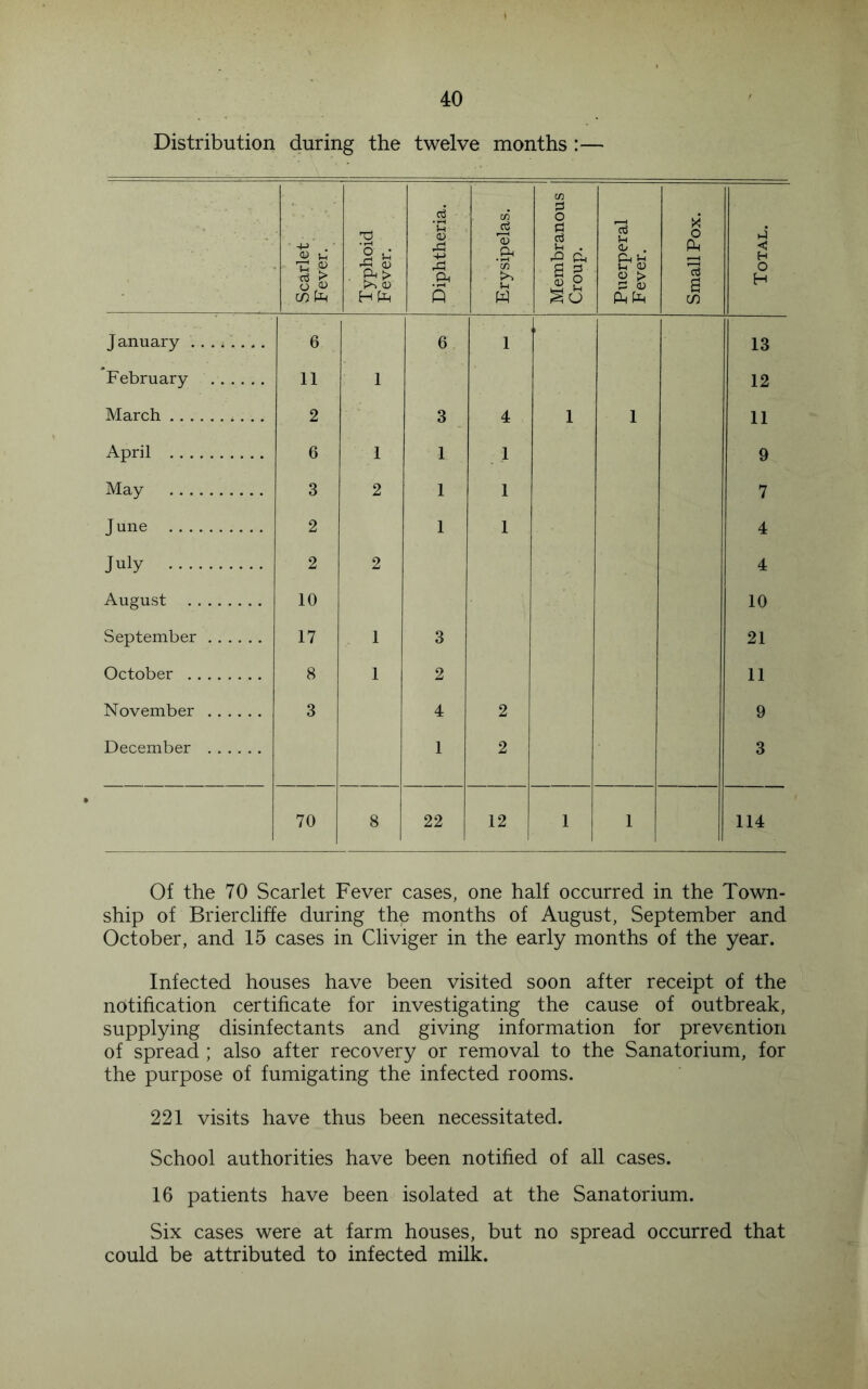 Distribution during the twelve months :— Scarlet Fever. Typhoid Fever. Diphtheria. Erysipelas. 1 Membranous Croup. Puerperal Fever. Small Pox. Total. J anuary 6 6 1 13 February 11 1 12 March 2 3 4 1 1 11 April 6 1 1 1 9 May 3 2 1 1 7 June 2 1 1 4 July 2 2 4 August 10 10 September 17 1 3 21 October 8 1 2 11 November 3 4 2 9 December 1 2 3 70 8 22 12 1 1 114 Of the 70 Scarlet Fever cases, one half occurred in the Town- ship of Briercliffe during the months of August, September and October, and 15 cases in Cliviger in the early months of the year. Infected houses have been visited soon after receipt of the notification certificate for investigating the cause of outbreak, supplying disinfectants and giving information for prevention of spread ; also after recovery or removal to the Sanatorium, for the purpose of fumigating the infected rooms. 221 visits have thus been necessitated. School authorities have been notified of all cases. 16 patients have been isolated at the Sanatorium. Six cases were at farm houses, but no spread occurred that could be attributed to infected milk.