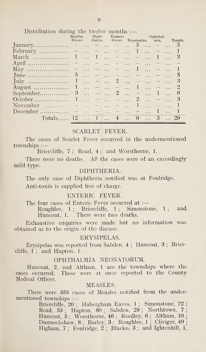 Distribution during the twelve months :— Scarlet Diph- Enteric Fever. theria. Fever. Ophthal- Erysipelas. mia. Totals. January — — — 3 ... — ... 3 February — — — 1 ... — ... 1 March .. 1 ... 1 ... — — 1 ... 3 April — — — — — — May — — — 1 ... — ... 1 June 5 ... — — — — ... 5 July .. 1 ... — 2 — — ... 3 August .. 1 ... — — 1 ... — ... 2 September .. 3 ... — 2 ... — 1 ... 6 October .. 1 ... — — 2 ... — ... 3 November — — — 1 ... — ... 1 December — — — — 1 ... 1 Totals.... .. 12 ... 1 ... 4 ... 9 ... 3 ... 29 SCARLET FEVER. The cases of Scarlet Fever occurred in the undermentioned townships :— Briercliffe, 7 ; Read, 4 ; and Worsthorne, 1. There were no deaths. AD the cases were of an exceedingly mild type. DIPHTHERIA. The only case of Diphtheria notified was at Foulridge. Anti-toxin is supplied free of charge. ENTERIC FEVER. The four cases of Enteric Fever occurred at :— Roughlee, 1 ; Briercliffe, 1 ; Simonstone, 1 ; and Huncoat, 1. There were two deaths. Exhaustive enquiries were made but no information was obtained as to the origin of the disease. ERYSIPELAS. Erysipelas was reported from Sabden, 4 ; Huncoat, 3 ; Brier- cliffe, 1 ; and Hapton, 1. OPHTHALMIA NEONATORUM. Huncoat, 2, and Altham, 1 are the townships where the cases occurred. These were at once reported to the County Medical Officer. MEASLES. There were 353 cases of Measles notified from the under- mentioned townships :— Briercliffe, 20 ; Habergham Eaves, 1 ; Simonstone, 22 ; Read, 53 ; Hapton, 80 ; Sabden, 29 ; Northtown, 7 ; Huncoat, 5 ; Worsthorne, 46 ; Reedley, 6 ; Altham, 10 ; Dunnockshaw, 8 ; Barley, 3 ; Roughlee, 1 ; Cliviger, 49 ; Higham, 7 ; Foulridge, 2 ; Blacko, 3 ; and Ightenhill, 1.