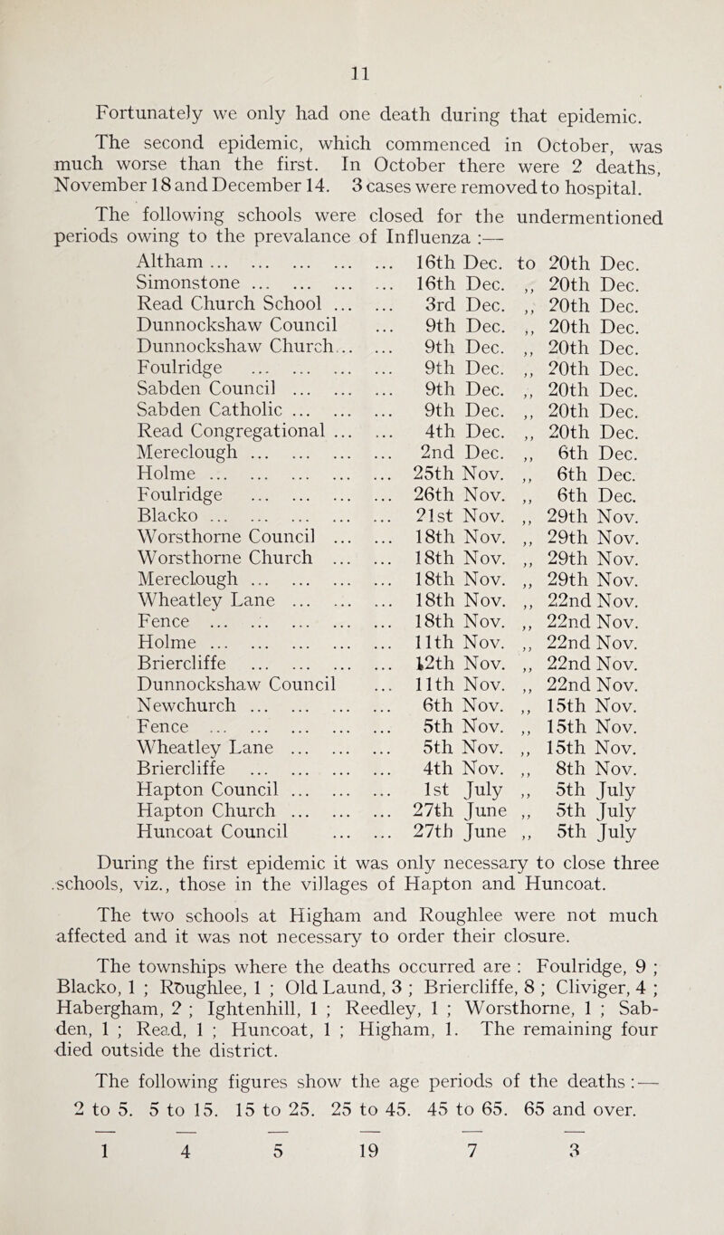 Fortunately we only had one death during that epidemic. The second epidemic, which commenced in October, was much worse than the first. In October there were 2 deaths, November 18 and December 14. 3 cases were removed to hospital. The following schools were )ds owing to the prevalance closed for the of Influenza :— undermentioned Altham 16th Dec. to 20th Dec. Simonstone 16th Dec. 20th Dec. Read Church School ... 3rd Dec. ) 20th Dec. Dunnockshaw Council 9th Dec. ) 20th Dec. Dunnockshaw Church... 9th Dec. } y 20th Dec. Foulridge 9th Dec. } 20th Dec. Sabden Council 9th Dec. y y 20th Dec. Sab den Catholic 9th Dec. y y 20th Dec. Read Congregational ... 4th Dec. y 20th Dec. Mereclough 2nd Dec. y y 6th Dec. Holme ... 25th Nov. y y 6th Dec. Foulridge ... 26th Nov. y y 6th Dec. Blacko 21st Nov. y y 29th Nov. Worsthorne Council ... ... 18th Nov. y y 29th Nov. Worsthorne Church ... 18th Nov. y y 29th Nov. Mereclough 18th Nov. y y 29th Nov. Wheatley Lane 18th Nov. y y 22nd Nov. Fence ... 18th Nov. y y 22nd Nov. Holme 11th Nov. y y 22nd Nov. Briercliffe I2th Nov. y y 22nd Nov. Dunnockshaw Council ... 11th Nov. y y 22nd Nov. Newchurch 6th Nov. y y 15th Nov, Fence 5th Nov. y y 15th Nov. Wheatley Lane 5th Nov. y y 15th Nov. Briercliffe 4th Nov. y y 8th Nov. Hapton Council 1st July y y 5th July Hapton Church ... 27th June y y 5th July Huncoat Council ... 27th June y y 5th July During the first epidemic it was only necessary to close three .schools, viz., those in the villages of Hapton and Huncoat. The two schools at Higham and Roughlee were not much affected and it was not necessary to order their closure. The townships where the deaths occurred are : Foulridge, 9 ; Blacko, 1 ; Rt)ughlee, 1 ; Old Laund, 3 ; Briercliffe, 8 ; Cliviger, 4 ; Habergham, 2 ; Ightenhill, 1 ; Reedley, 1 ; Worsthorne, 1 ; Sab- den, 1 ; Read, 1 ; Huncoat, 1 ; Higham, 1. The remaining four died outside the district. The following figures show the age periods of the deaths : — 2 to 5. 5 to 15. 15 to 25. 25 to 45. 45 to 65. 65 and over. 19 3