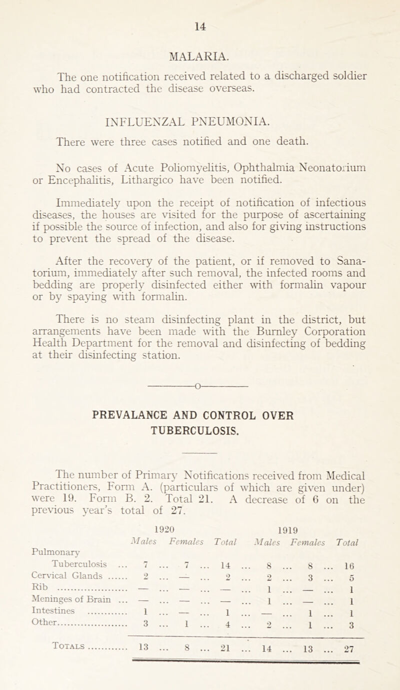 MALARIA. The one notification received related to a discharged soldier who had contracted the disease overseas. INFLUENZAL PNEUMONIA. There were three cases notified and one death. No cases of Acute Poliom37elitis, Ophthalmia Neonatorium or Encephalitis, Lithargico have been notified. Immediatety upon the receipt of notification of infectious diseases, the houses are visited for the purpose of ascertaining if possible the source of infection, and also for giving instructions to prevent the spread of the disease. After the recovery of the patient, or if removed to Sana- torium, immediately after such removal, the infected rooms and bedding are properly disinfected either with formalin vapour or by spa^dng with formalin. There is no steam disinfecting plant in the district, but arrangements have been made with the Burnley Corporation Health Department for the removal and disinfecting of bedding at their disinfecting station. o PREVALANCE AND CONTROL OVER TUBERCULOSIS. The number of Primar} Notifications received from Medical Practitioners, Form A. (particulars of which are given under) were 19. Form B. 2. Total 21. A decrease of 6 on the previous ^^ear’s total of 27. 1920 1919 Males Females Total Males Females Total Pulmonary Tuberculosis ... 7 ... 7 ... 14 ... 8 ... 8 ... 16 Cervical Glands 2 ... — ... 2 ... 2 ... 3 ... 5 Rib — ... _ ... _ ... 1 ... _ ... 1 Meninges of Brain ... — ... — ... ... i ... ... \ Intestines 1 ... ... i .. .. j Other 3 ... i ... 4 . 2 ... 1 ... 3 Totals 13 ... 8 ... 21 14 ... 13 ... 27