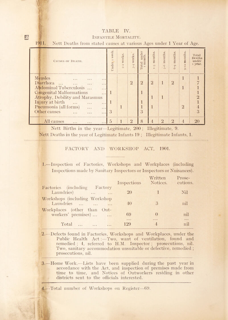'f Infantit.k Mortality. 1911. Nett Deaths from stated causes at various Ages under 1 Year of Age. 1 /, 1 CAUvSKS of Dfath. 1 t Under i week. 1-2 weeks. C/} <U (U ru 1 fO 1 Total under I I month. j 1-3 mouths. j 3-6 months. 6-9 months. 9-12 months. Total Deaths under I year. Measles 1 1 Diarrhcea ... 2 2 2 1 2 7 Abdominal Tubercidosis ... 1 1 Congenital Malformations 1 1 1 Atrophy, Debility and Marasmus 1 1 2 Injury at birth 1 1 1 Pneumonia (all forms) 1 1 1 2 4 Other causes 3 3 3 i 1 All causes 5 1 2 8 4 2 2 4 20 (. Nett Births in the year—lyegitiniate, 200 ; Illegitimate, 9. Nett Deaths in the year of Legitimate Infants 19 ; Illegitimate Infants, 1. ,( FACTORY AND WORKvSHOP ACT, 1901. I 1.—Inspection of Factories, Workshops and Workplaces (including Inspections made l)y >Saiiitary Inspectors or Inspectors or Nuisances). Inspections Written Notices. Prose- cutions. F'actories (including Factory Laundries) 20 1 Nil Workshops (including Workshop I.aundries 40 3 nil Workplaces (other than Out- workers’ premises) ... 69 0 nil Total 129 4 nil 2.—Defects found in Factories, Workshops and Workplaces, under the Public Health Act ;—Two, want of ventilation, found and remedied ; 4, referred to H.M. Inspector ; prosecutions, nil. Two, sanitary accommodation unsuitable or defective, remedied ; prosecutions, nil. 3.-—-Home Work.^—Lists have been supplied during the past year in accordance with the Act, and inspection of premises made from time to time, and Notices of Outworkers residing in other districts sent to the officials interested. 4.^—Total numl^er of Workshops on Register-—69.
