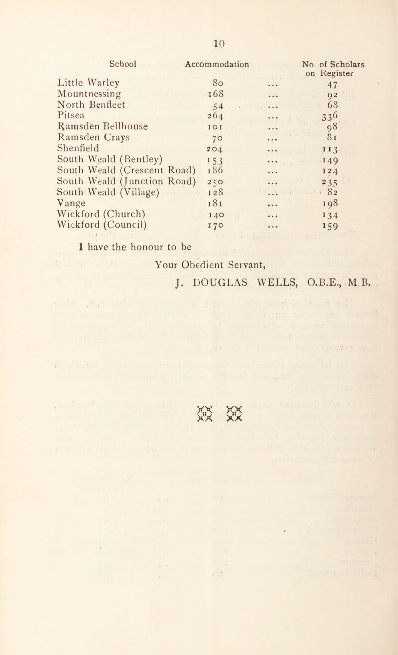 School Accommodation No. of Scholars on Register Little Warley 8o 47 Mountnessing t68 92 North Benfleet 54 - 68 Pitsea 264 33^ Hamsden Bellhouse lor 98 Ramsden Grays 70 81 Shenfield 204 113 South Weald (Bentley) 153 149 South Weald (Crescent Road) 186 124 South Weald (Junction Road) 250 ^ 235 South Weald (Village) 128 82 Vange 181 198 Wickford (Church) 140 134 Wickford (Council) 170 159 I have the honour to be Your Obedient Servant, J. DOUGLAS WELLS, O.B.E., M B.