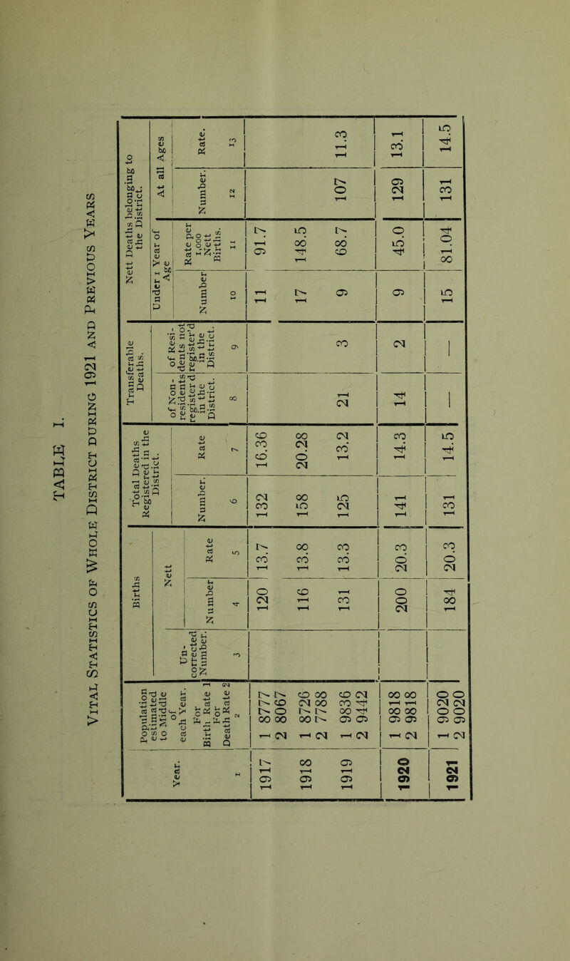 Vital Statistics of Whole District during 1921 and Previous Years Nett Deaths belonging to the District. V 73 4-» < Rate. 13 11.3 13.1 14.5 Number. 12 a Under i Year of i Age Rate per 1,000 Nett Births. II 91.7 148.5 ^ 68.7 45.0 81.04 10 Transferable Deaths. of Resi- dents not register’d in the District. 9 1 of Non- residents register d in the District. r—4 (M 1 Total Deaths Registered in the District. Rate 7 16.36 20.28 13.2 14.3 T—i Number. 6 (M 00 lO 2 ^ (M •irH CO Births V ^ ' Rate 5 1 13.7 13.8 13.3 CO CO CM 20.3 Nu mber 4 O CO rl (M r-H CO 1—• t-H y—i o o CM 00 r-H Un- corrected Number. 3 1 1 j 1 r-i 5M 1 o'?! CO 00 CO CM 1 00 00 o o 4-»'d Qj a! CS CO CM 00 CO 1 t-h t—i CM CM li's. ° Xi r- 'Jh -Si 1 00 00 00 05 05 1 (35 05 05 05 0^0 CL, u S 3 S 1 T-H CM T-t CM t-h cm 1 T-H CM t-h cm I 00 - I ® 1 ^ rt M T—H d d s- 1 <35 05 05 o> 1 o> 1  1 1 ^ 2 9020