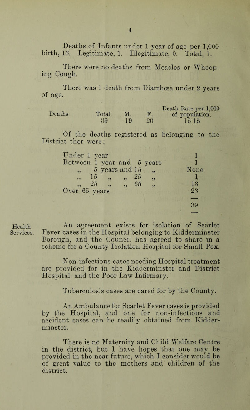 Health Services, Deaths of Infants under 1 year of age per 1,000 birth, 16. Legitimate, 1. Illegitimate, 0. Total, 1. There were no deaths from Measles or Whoop- ing Cough. There was 1 death from Diarrhoea under 2 years of age. Death Rate per 1,000 Deaths Total M. F. of population. d9 19 20 15T5 Of the deaths registered as belonging to the District ther were: Under 1 year 1 Between 1 vear and 5 years 1 „ 5 vears and ] 5 55 None „ 25 ?> 1 5) --5 ,, „ 6o J? 13 Over 65 years 23 39 An agreement exists for isolation of Scarlet Fever cases in the Hospital belonging to Kidderminster Borough, and the Council has agreed to share in a scheme for a County Isolation Hospital for Small Pox. Non-infectious cases needing Hospital treatment are provided for in the Kidderminster and District Hospital, and the Poor Law Infirmary. Tuberculosis cases are cared for by the County. An Ambulance for Scarlet Fever cases is provided by the Hospital, and one for non-infectious and accident cases can be readily obtained from Kidder- minster. There is no Maternity and Child Welfare Centre in the district, but I have hopes that one may be provided in the near future, which I consider would be of great value to the mothers and children of the district.