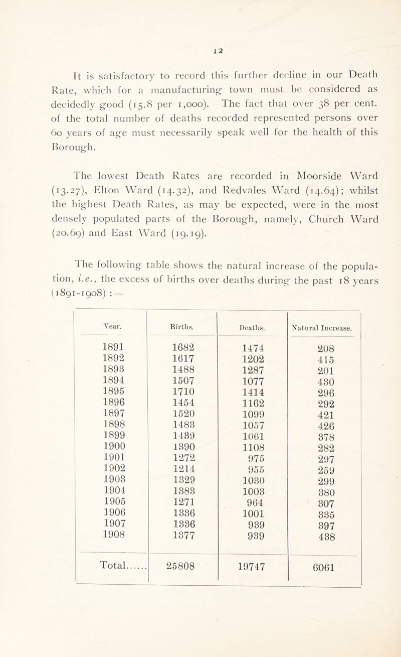 It is satisfactory to record this further decline in our Death Rate, which for a manufacturing town must be considered as decidedly good (15.8 per 1,000). The fact that over 38 per cent, of the total number of deaths recorded represented persons over 60 years of age must necessarily speak well for the health of this Borough. The lowest Death Rates are recorded in Moorside Ward (13.27), Elton Ward (14.32), and Redvales Ward (14.64); whilst the highest Death Rates, as may be expected, were in the most densely populated parts of the Borough, namely, Church Ward (20.69) a°d East Ward (19.19). I he following table shows the natural increase of the popula¬ tion, i.e., the excess of births over deaths during the past 18 years (1891-1908) :— 1 Year. Births. Deaths. Natural Increase. 1891 1682 1474 208 1892 1617 1202 415 1893 1488 1287 201 1894 1507 1077 430 1895 1710 1414 296 1896 1454 1162 292 1897 1520 1099 421 1898 1483 1057 426 1899 1439 1061 378 1900 1390 1108 282 1901 1272 975 297 1902 1214 955 259 1903 1329 1030 299 1904 1383 1003 380 1905 1271 964 307 1906 1336 1001 335 1907 1336 939 397 1908 1377 939 438 ) 6061