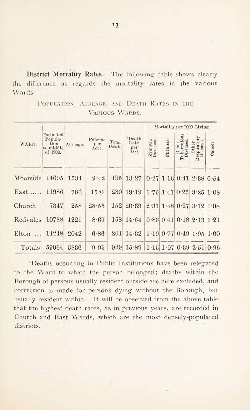 *3 District Mortality Rates.— The following- table shows clearly the difference as regards the mortality rates in the various Wards : — Population, Acreage, and Death Rates in the Various Wards. Mortality per 1000 Living. WARD. Estim’ted Popula¬ tion to middle of 1908. Acreage. Persons per Acre. Total Deaths ♦Death Rate per 1000. Zymotic Diseases. Phthisis. Other 1 Tuberculous Diseases. Other Respiratory Diseases. S-i a> o 3 o Moorside 14695 1534 9-42 195 13-27 0-27 1-16 0-41 2-38 0-54 East. 11986 786 15*0 230 19-19 1-75 1-41 0-25 3-25 1-08 Church 7347 258 28-53 152 20-69 2-31 1-48 0-27 3-12 1-08 Redvales 10788 1221 8-69 158 14-64 0-83 0-41 018 2-13 1-21 Elton ... 14248 2042 6-86 204 14-32 1-19 0-77 0-49 1-95 1-00 Totals 59064 5836 9-95 939 15-89 1-15 1-07 0-39 2-51 0-96 ^Deaths occurring in Public Institutions have been relegated to the Ward to which the person belonged; deaths within the Borough of persons usually resident outside are here excluded, and correction is made for persons dying without the Borough, but usually resident within. It will be observed from the above table that the highest death rates, as in previous years, are recorded in Church and East Wards, which are the most densely-populated districts.