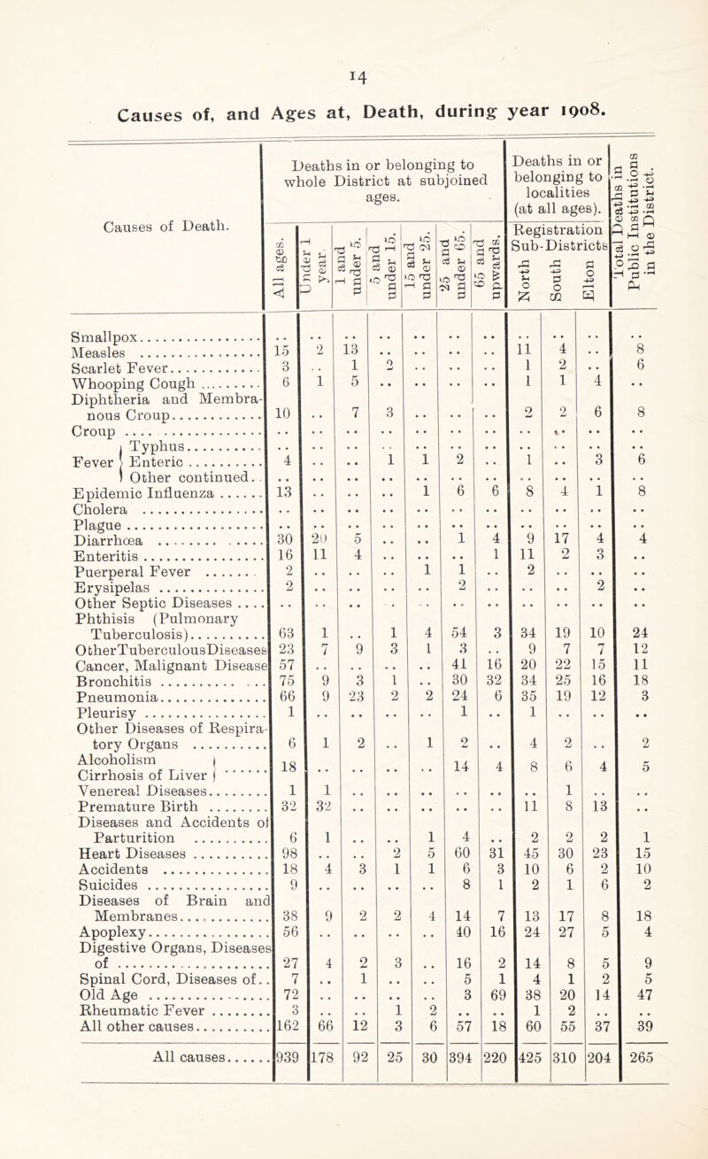 Causes of, and Ages at, Death, during year 1908. Causes of Death. Smallpox. Measles . Scarlet Fever. Whooping Cough. Diphtheria and Membra¬ nous Croup. Croup . 1 Typhus. Fever > Enteric. ) Ocher continued.. Epidemic Influenza.. Cholera . Plague Diarrhoea . Enteritis. Puerperal Fever . Erysipelas . Other Septic Diseases .... Phthisis (Pulmonary Tuberculosis). O fcherTuberculousDiseases Cancer, Malignant Disease Bronchitis. Pneumonia. Pleurisy. Other Diseases of Respira¬ tory Organs . Alcoholism ( Cirrhosis of Liver j. Venereal Diseases. Premature Birth . Diseases and Accidents oi Parturition . Heart Diseases. Accidents . Suicides . Diseases of Brain and Membranes... Apoplexy. Digestive Organs, Diseases of ... Spinal Cord, Diseases of.. Old Age . Rheumatic Fever. All other causes. All causes Deaths in or belonging to whole District at subjoined ages. Deaths in or belonging to localities (at all ages). m P O • r—4 -*-=> P +3 O • rH S-l +=> CD All ages. unaer i year. 1 i 1 ana under 5. r-_ 3 -H r g n CO CD P P 10 ana under 25. 3-A cS S-i CD N P P ana upwards. Registration £ Sub-Districts' rP rP P t* -e 0 bt P +=> O 0 r-H m 2 P M ^ 1—1 <D 3 rO P Pm 15 2 13 11 4 1 8 3 1 O mJ , , • # , . 1 2 • . 6 6 1 5 1 1 4 • • 10 7 3 • • • • 9 2 t ♦ 6 • • 8 4 • • • • 1 1 2 . • 1 • • 3 *6 13 1 6 6 8 4 1 8 30 20 *5 • • • • • • • • 1 • • 4 • • 9 17 ’i 4 16 11 4 • • • , 1 11 2 3 , # 2 1 1 • • 2 , , • • • • 2 2 • • • • • • 2 • • 63 1 1 4 54 3 34 19 10 24 23 7 9 3 1 3 . • 9 7 7 12 57 9 , t , 41 16 20 22 15 11 75 9 3 l s , 30 32 34 25 16 18 66 9 23 2 2 24 6 35 19 12 3 1 • • • • • • 1 • • 1 • • • • • • 6 1 2 • , 1 2 • ♦ 4 2 • • 2 18 14 4 8 6 4 5 1 1 1 • • 32 32 11 8 13 • • 6 1 1 4 .. 2 2 2 1 98 , , 2 5 60 31 45 30 23 15 18 4 3 1 1 6 3 10 6 2 10 9 • • • • • • • • 8 1 2 1 6 2 38 9 2 2 4 14 7 13 17 8 18 56 • • 40 16 24 27 5 4 27 4 2 3 16 2 14 8 5 9 7 * • 1 , , 5 1 4 1 2 5 72 • • • • # . 0 0 3 69 38 20 14 47 3 . # • • 1 2 0 0 0 0 1 2 0 0 , 0 162 66 12 3 6 57 18 60 55 37 39 939 178 92 25 30 394 220 425 310 204 265