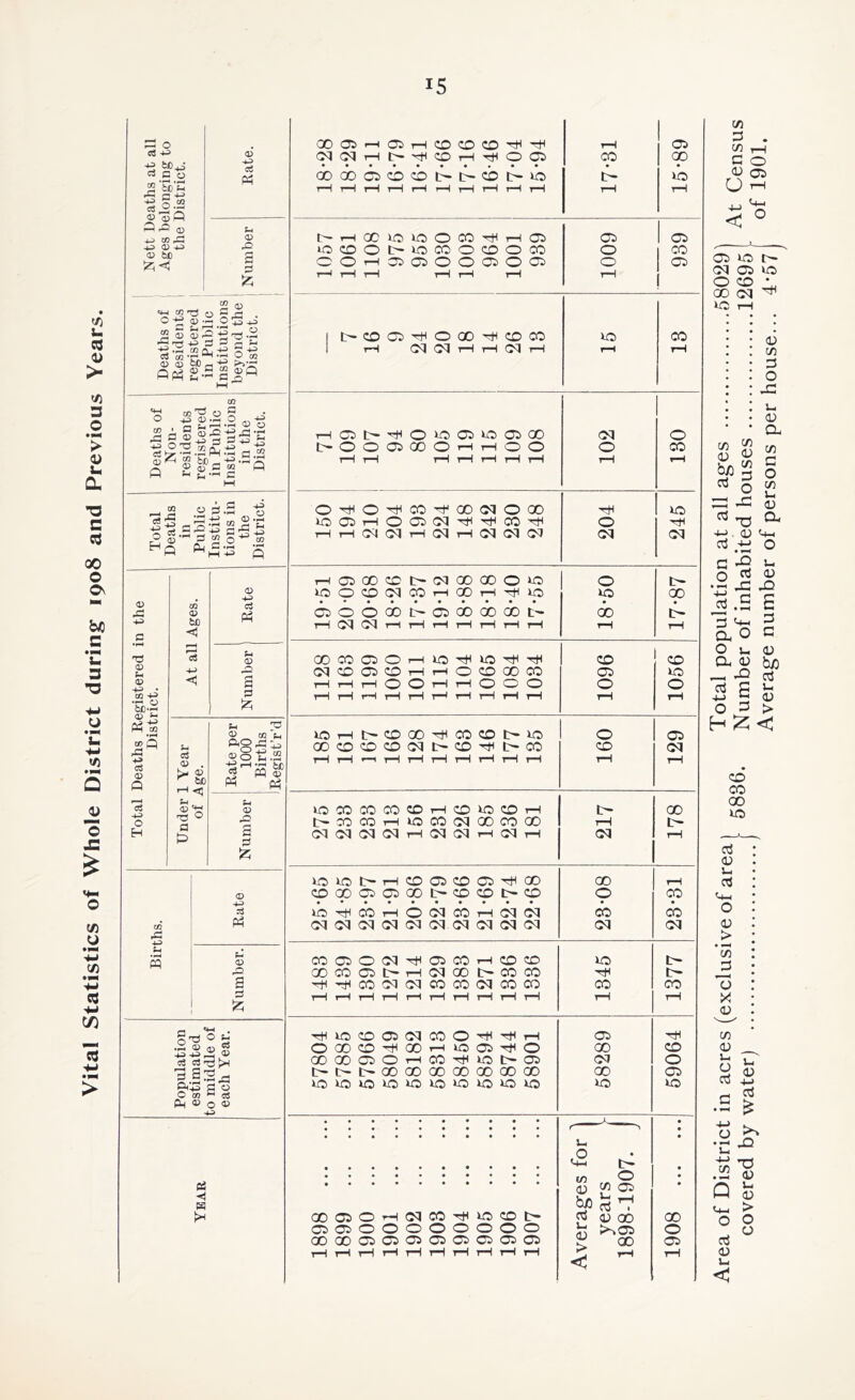 Vital Statistics of Whole District during 1908 and Previous Rate. OOOirHOiHCOOO'^’^ • ••••«•*•• QO 00 05 O <X) t' l> O D 17-81 15-89 Number t-H00i0OOC0^H05 lOCDO^OCOOXOCO O O r—I 05 05 O1 0> G5 O' 05) r—l rH rH rH H r—1 1009 939 rH rH rH rH rH rH rH O^O^CO'fOOOlOOO At all Ages. Rate H 05 00 O D (N 00 CD CMO lOOXtMCOHOOHrtno oooaot-osixXMXit' r—1 Cd Cd t—1 r—1 rH l—1 i—1 1—IrH 18-50 17-87 Number 00C005Oh1OHW^H (MX05XHHOC0 00 C0 rH rH t—1 O O rH rH1 O O O rH rH tH rH rH r—1 tH rH rH rH 1096 1056 Under 1 Year of Age. Rate per Number 1000 Births Regist’r’d iCHb-CDOO^COCDt-kCi CO 0 O 0 IM D CO D CO rH rH t—i rH tH rH tH rH rH rH 160 129 UO0000H01O0H tH CO CO rH lO CO Cd 00 CO 00 Cd Cd Cd Cd rH Cd Cd rH Cd rH 217 178 Births. Rate »O>Ct>H0O50O5THOO CDOOOCOSOOtHCDCOtHCO • *•»••«*«• ICHHCOr-lOOdCOrHCdCd Cd Cd Cd Cd Cd Cd Cd Cd Cd Cd 28-08 23-31 Number. 0C5OOd^O50H00 GO CO 05 tH r—1 Cd 00 IH CO 00 H H CO Cd Cd CO CO Cd CO 00 rH rH rH rH rH rH rH rH tH r—1 1845 1377 Population estimated to middle of each Year. HH*C<X>C5>CdC0OH<HHTH OOO0^COHICO5^O QOOOC5OH0Ti(iot>O5 tHtHtHOOGOQOOOOOOOOO K5100«5»0l0)0100l0 58289 59064 Year 1908 . 00 05) O rH Cd CO rH CO IH 05)05)00000000 GO 00 Oj 05 05 05 05 05 O.) 05 t—It—IrHrHr—It—Ir—It—IrHt—1 Averages for years 1898-1907. covered by water) .j Number of inhabited houses .12695 - - icmfUS Average number of persons per house... 4*57 ot