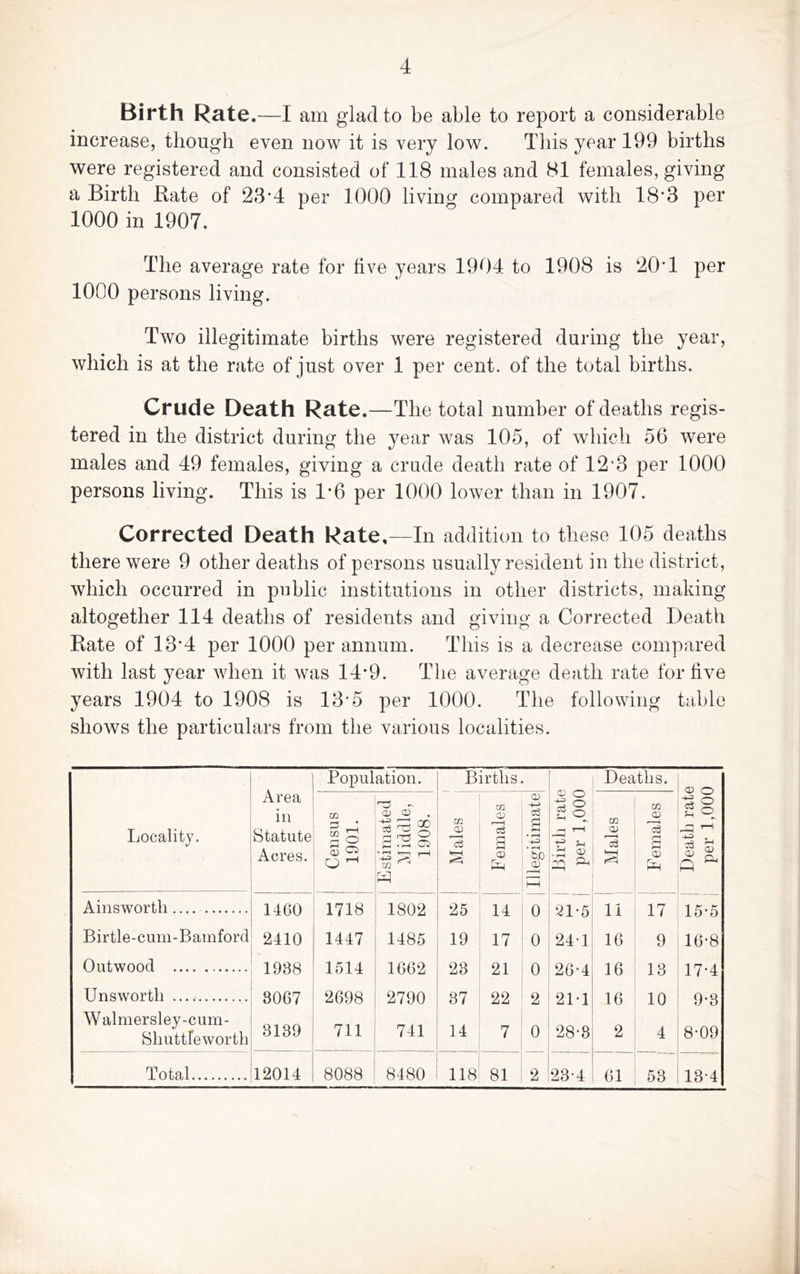 Birth Rate.—I am glad to be able to report a considerable increase, though even now it is very low. This year 199 births were registered and consisted of 118 males and 81 females, giving a Birth Bate of 23*4 per 1000 living compared with 18*3 per 1000 in 1907. The average rate for five years 1904 to 1908 is 20T per 1000 persons living. Two illegitimate births were registered during the year, which is at the rate of just over 1 per cent, of the total births. Crude Death Rate.- -The total number of deaths regis- tered in the district during the year was 105, of which 56 were males and 49 females, giving a crude death rate of 12‘3 per 1000 persons living. This is 1*6 per 1000 lower than in 1907. Corrected Death Rate,—In addition to these 105 deaths there were 9 other deaths of persons usually resident in the district, which occurred in public institutions in other districts, making altogether 114 deaths of residents and giving a Corrected Death Rate of 13*4 per 1000 per annum. This is a decrease compared with last year when it was 14*9. The average death rate for five years 1904 to 1908 is 13*5 per 1000. The following table shows the particulars from the various localities. Area in Statute Acres. Population. Births Birth rate per 1,000 Deaths. Death rate per 1,000 Locality. Census 1901. Estimated Middle, 1908. Males Females Illegitimate Males Females Ainsworth 14G0 1718 1802 25 14 0 21-5 11 17 15-5 Birtle-cum-Bamford 2410 1447 1485 19 17 0 24-1 16 9 16*8 Outwood 1938 1514 1662 23 21 0 26-4 16 13 17*4 Unsworth 8067 2698 2790 37 22 2 2M 16 10 9-3 Walmersley-ciim- Shuttfeworth 3139 711 741 14 7 0 28-8 2 4 8*09 Total 12014 8088 8480 118 81 2 23-4 61 53 13-4