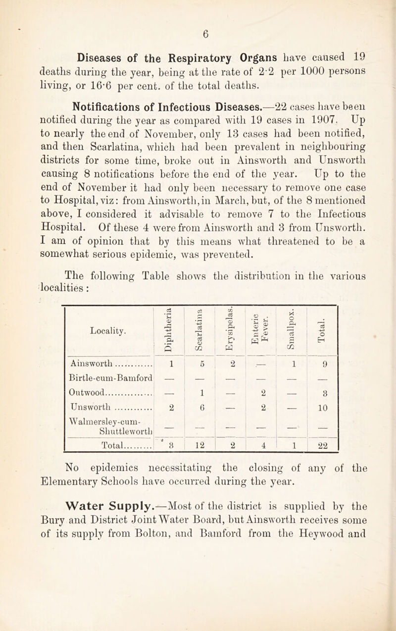 Di seases of the Respiratory Organs have caused 19 deaths during the year, being at the rate of 2*2 per 1000 persons living, or 16*6 per cent, of the total deaths. Notifications of Infectious Diseases.—22 cases have been notified during the year as compared with 19 cases in 1907. Up to nearly the end of November, only 13 ca,ses had been notified, and then Scarlatina, which had been prevalent in neighbouring districts for some time, broke out in Ainsworth and Unsworth causing 8 notifications before the end of the year. Up to the end of November it had only been necessary to remove one case to Hospital, viz: from Ainsworth, in March, but, of the 8 mentioned above, I considered it advisable to remove 7 to the Infectious Hospital. Of these 4 were from Ainsworth and 3 from Unsworth. I am of opinion that by this means what threatened to be a somewhat serious epidemic, was prevented. The following Table shows the distribution in the various localities: Locality. I Diphtheria I 1 Scarlatina Erysipelas. Enteric j Fever. 1 Smallpox. Total. Ainsworth 1 5 2 1 9 Birtle-cum-Bamford — Ontwood 1 2 n Unsworth 2 6 2 10 Walmersley-cum- Shuttleworth Total ' s 8 12 2 4 1 22 No epidemics necessitating the closing of any of the Elementary Schools have occurred during the year. Water Supply.—Alost of the district is supplied by the Bury and District Joint Water Board, but Ainsworth receives some of its supply from Bolton, and Bamford from the Hey wood and