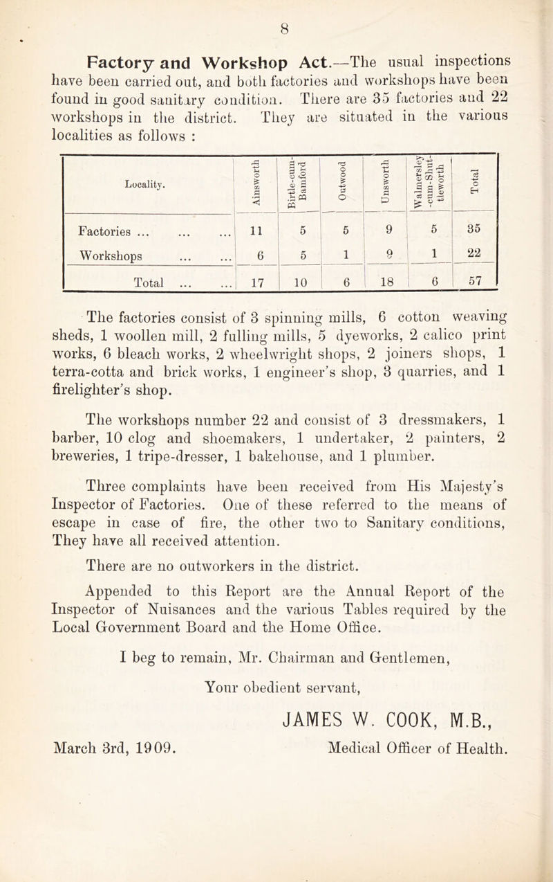 Factory and Workshop Act.—The usual inspections have been carried out, and both factories and workshops have been found in good sanitary condition. There are 35 factories and 22 workshops in the district. They are situated in the various localities as follows : & ,£3 A 1 Locality. o OQ p 1 ^ O) S 03 O o -4^ o £ r=3 ^ 9 « a Total • ^ <! w O D Tg Factories ... 11 Ox 5 9 5 35 Workshops 6 5 1 o 1 22 Total 17 10 6 : 18 1 : 6 i 57 The factories consist of 3 spinning mills, 6 cotton weaving sheds, 1 woollen mill, 2 fulling mills, 5 dyeworks, 2 calico print works, 6 bleach works, 2 wheelwright shops, 2 joiners shops, 1 terra-cotta and brick works, 1 engineer's shop, 3 quarries, and 1 firelighter's shop. The workshops number 22 and consist of 3 dressmakers, 1 barber, 10 clog and shoemakers, 1 undertaker, 2 painters, 2 breweries, 1 tripe-dresser, 1 bakehouse, and 1 plumber. Three complaints have been received from His Majesty's Inspector of Factories. One of these referred to the means of escape in case of fire, the other two to Sanitary conditions. They have all received attention. There are no outworkers in the district. Appended to this Report are the Annual Report of the Inspector of Nuisances and the various Tables required by the Local Grovernment Board and the Home Office. I beg to remain, Mr. Chairman and Gentlemen, Your obedient servant, JAMES W. COOK, M.B., Medical Officer of Health. March 3rd, 1909.