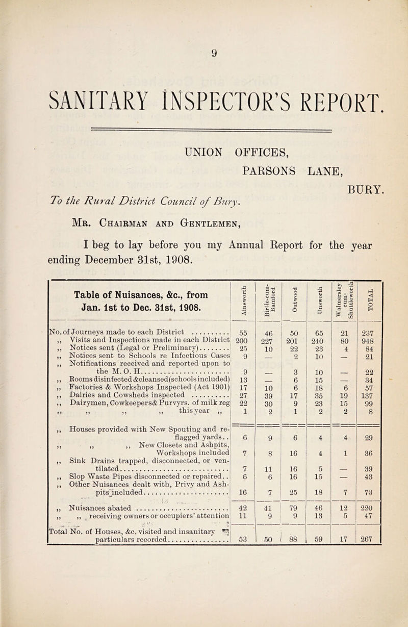 SANITARY INSPECTOR’S REPORT. UNION OFFICES, PARSONS LANE, BURY. To the Rural District Council of Bury. Mr. Chairman and Gentlemen, I beg to lay before you my Annual Report for the year ending December 31st, 1908. Table of Nuisances, &c., from Jan. 1st to Dec. 31st, 1908. 1 Ainsworth Birtle-cum- Bamford Outwood Unsworth Walmersley cum- Shuttleworth TOTAL No. of Journeys made to each District 55 46 50 65 21 237 ,, Visits and Inspections made in each District 200 227 201 240 80 948 ,, Notices sent (Legal or Preliminary) 25 10 22 23 4 84 ,, Notices sent to Schools re Infectious Cases 9 2 10 21 ,, Notifications received and reported upon to the M. 0. H Q Q in 99 ,, Rooms disinfected &cleansed(schools included) 13 z 6 15 34 ,, Factories & Workshops Inspected (Act 1901) 17 10 6 18 6 57 ,, Dairies and Cowsheds inspected 27 39 17 35 19 137 ,, Dairymen, Cowkeepers& Purvyrs. of milk reg 22 30 9 23 15 99 ,, „ ,, „ this year „ 1 2 1 2 2 8 ,, Houses provided with New Spouting and re- flagged yards.. 6 9 6 4 4 29 ,, ,, ,, New Closets and Ashpits, Workshops included 7 8 16 4 1 36 ,, Sink Drains trapped, disconnected, or ven- tilated 7 11 16 5 — 39 ,, Slop Waste Pipes disconnected or repaired.. 6 6 16 15 — 43 ,, Other Nuisances dealt with, Privy and Ash- pitsdncluded ' ' 5 > 16 7 25 18 7 73 - ■ \ C.> . . ,, Nuisances abated 42 41 79 46 12 220 ,, ,, ^ receiving owners or occupiers’ attention 11 9 9 13 5 I 47 . S.' ■ .* Total No. of Houses, (fee. visited and insanitary particulars recorded 53 50 88 59 17 267
