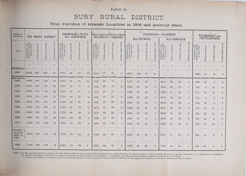 BURY RURAL DISTRICT. Vital Statistics of separate Localities in 1908 and previous yeais. Names of Localities. THE 1 WHOLE DISTBIOT. 2 AINSWORTH & ELTON Now AINSWORTH. 3 Heap, Ashworth,& Birtle-c-Bmfd Now BIRTLE-c-BAMFORD. 4 PILKINGTON- c-PILSWORTH 5 w 6 ALMERSLEY-oum- HUTTLEWORTH. Tow OUTWOOD Now DNSWORTH, g Year Population esti- 1 mated to middle 1 of each Year 1 Births registered 1 1 1 Deaths at all ages 1 1 1 Deaths under 1 year 1 1 Population esti- mated to middle 1 of each Year Births registered i 1 Deaths at all ages 1 1 1 Deaths under 1 year 1 ■ Population esti- mated to middle 1 of each Year 1 Births registered 1 1 1 Deaths at all ages . 1 1 Deaths under 1 year 1 1 Population esti- mated to middle of each Year Births registered Deaths at all ages Deaths under 1 year Population esti- mated to middle of each Year Births registered Deaths at all ages Deaths under 1 year Population esti- mated to middle of each Year Births registered Deaths at all ages Deaths under 1 year Old Districts. a h c d a b c d a b c d a b c d a b c d a b c d 1898 ... 14844 360 209 45 1955 46 39 13 1946 31 14 0 3917 105 67 14 929 15 8 3 Mew Districts 1899 ... 8283 198 120 23 1846 46 31 10 1527 22 19 1 1417 49 29 7 2615 68 32 5 878 t—* 00 9 0 1900 ... 8130 168 117 23 1800 35 17 6 1500 29 16 2 1490 39 38 6 2640 56 35 7 700 9 11 2 1901 ... 8103 153 96 22 1716 20 25 7 1449 28 15 1 1520 38 24 6 2703 51 21 5 715 16 11 0 1902 ... 8133 175 106 27 1725 49 27 9 1456 33 21 5 1523 32 23 G 2718 52 30 711 9 5 3 1903 ... 8200 178 124 23 1744 42 21 6 1467 37 28 2 1541 37 80 6 2734 49 89 8 714 13 6 1 1904 ... 8259 159 108 25 1766 27 13 7 1473 34 20 6 1562 32 21 3 2741 56 37 8 717 10 11 1 1905 ... 8820 166 no 16 1770 38 23 1476 22 22 3 1587 43 22 4 2768 47 32 4 724 16 11 3 1906 ... 8380 176 113 23 1791 32 32 5 1482 34 20 6 1601 41 11 4 2779 67 42 9 727 12 6 0 19117 .. : 8460 157 126 16 1796 34 26 4 1490 23 29 3 1641 47 20 5 2786 37 83 8 787 16 12 1 Averages \ 1899 to f 8250 170 113 22 1772 36 24 6 1480 29 21 8 1542 39 27 5 2719 52 33 6 736 18 9 1 1 1907 ) ] 1 1908 .. 1 8480 1 199 114 16 1802 39 28 4 1485 86 25 2 1662 44 29 4 2790 59 26 5 741 21 6 1 /M separate localities adopted for this table should be areas of which the populations are obtainable from the census returns, such as wards, parishes or groups of parishes, or registration sub-districts. / \ n of residents occurring beyond the district are to be included in sub-columns c of the table, and those of non-residents registered in the district excluded. (c) ea is 0 residents occurring in public institutions whether within or without District are to be allotted to the respective localities, according to addresses of the deceased.