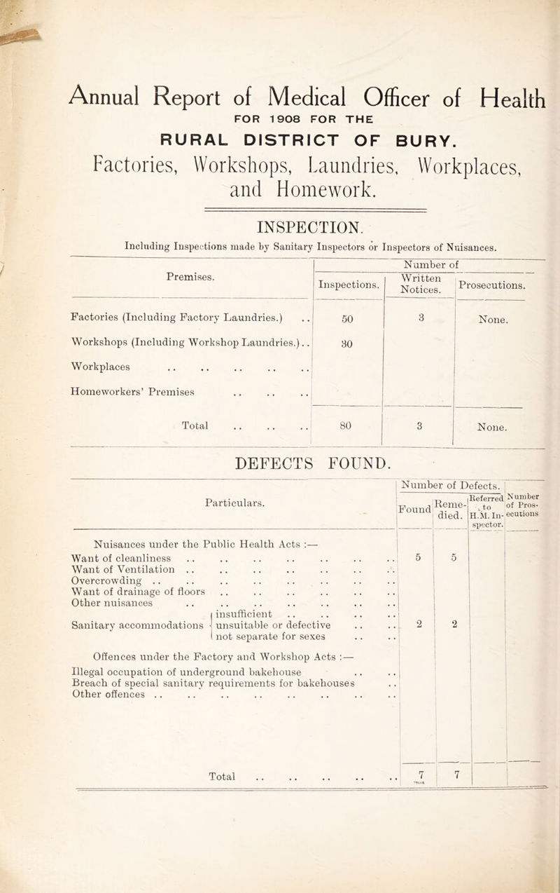 Annual Report of Medical Officer of FOR 1908 FOR THE Health RURAL DISTRICT OF BURY. Factories, Workshops, Laundries, Workplaces, and Homework. INSPECTION. Including Inspections made by Sanitary Inspectors or Inspectors of Nuisances. Number of Premises. Inspections. Written Notices. Prosecutions. Factories (Including Factory Laundries.) Workshops (Including Workshop Laundries.).. Workplaces Homeworkers’ Premises 50 80 3 I None. Total 80 3 None. DEFECTS FOUND. Particulars. Nuisances under the Public Health Acts :— Want of cleanliness Want of Ventilation .. Overcrowding .. Want of drainage of floors Other nuisances I insufficient Sanitary accommodations 1 unsuitable or defective ( not separate for sexes Offences under the Factory and Workshop Acts :— Illegal occupation of underground bakehouse Breach of special sanitary requirements for bakehouses Other offences .. mber of Defects ndk-T' died. Referred Number of Pros- H.M. In- ecutions spector. Total