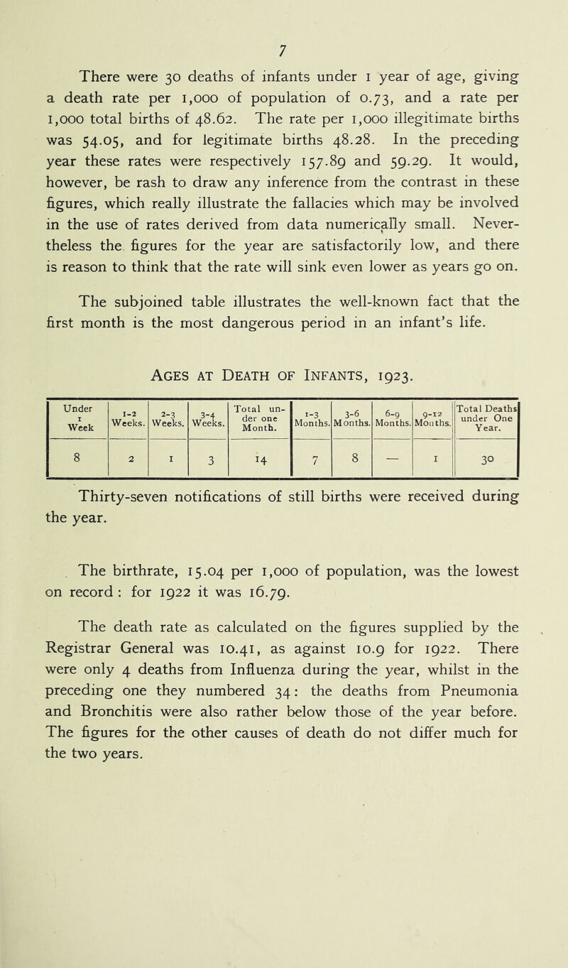 ; There were 30 deaths of infants under 1 year of age, giving a death rate per 1,000 of population of 0.73, and a rate per 1,000 total births of 48.62. The rate per 1,000 illegitimate births was 54.05, and for legitimate births 48.28. In the preceding year these rates were respectively 157.89 and 59.29. It would, however, be rash to draw any inference from the contrast in these figures, which really illustrate the fallacies which may be involved in the use of rates derived from data numerically small. Never- theless the figures for the year are satisfactorily low, and there is reason to think that the rate will sink even lower as years go on. The subjoined table illustrates the well-known fact that the first month is the most dangerous period in an infant’s life. Ages at Death of Infants, 1923. Under 1 Week 1-2 Weeks. 2-3 Weeks. 3-4 Weeks. Total un- der one Month. i-3 Months. 3-6 Months. 6-9 Months. 9-12 Months. Total Deaths under One Year. 8 2 I 3 7 8 — I 30 Thirty-seven notifications of still births were received during the year. The birthrate, 15.04 per 1,000 of population, was the lowest on record : for 1922 it was 16.79. The death rate as calculated on the figures supplied by the Registrar General was 10.41, as against 10.9 for 1922. There were only 4 deaths from Influenza during the year, whilst in the preceding one they numbered 34: the deaths from Pneumonia and Bronchitis were also rather below those of the year before. The figures for the other causes of death do not differ much for the two years.