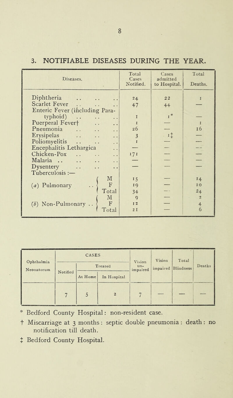 ++ 3, NOTIFIABLE DISEASES DURING THE YEAR. Diseases. Cases admitted Diphtheria 24 22 1 Scarlet Fever 47 44 — Enteric Fever (including Para- typhoid) 1 1* — Puerperal Feverf 1 — 1 Pneumonia 26 — 16 Erysipelas 3 — Poliomyelitis 1 — — Encephalitis Lethargica — — — Chicken-Pox 171 — — Malaria .. — — — Dysentery — — — Tuberculosis :— (a) Pulmonary . . < F 19 — 10 ( Total 34 24 ( M 9 2 (b) Non-Pulmonary . . < F 12 4 ( Total 21 6 Ophthalmia Neonatorum CASES Vision un- impaired Notified Treated impaired Blindness Deaths 7 5 2 7 — — — * Bedford County Hospital: non-resident case. t Miscarriage at 3 months : septic double pneumonia: death : no notification till death. Bedford County Hospital.